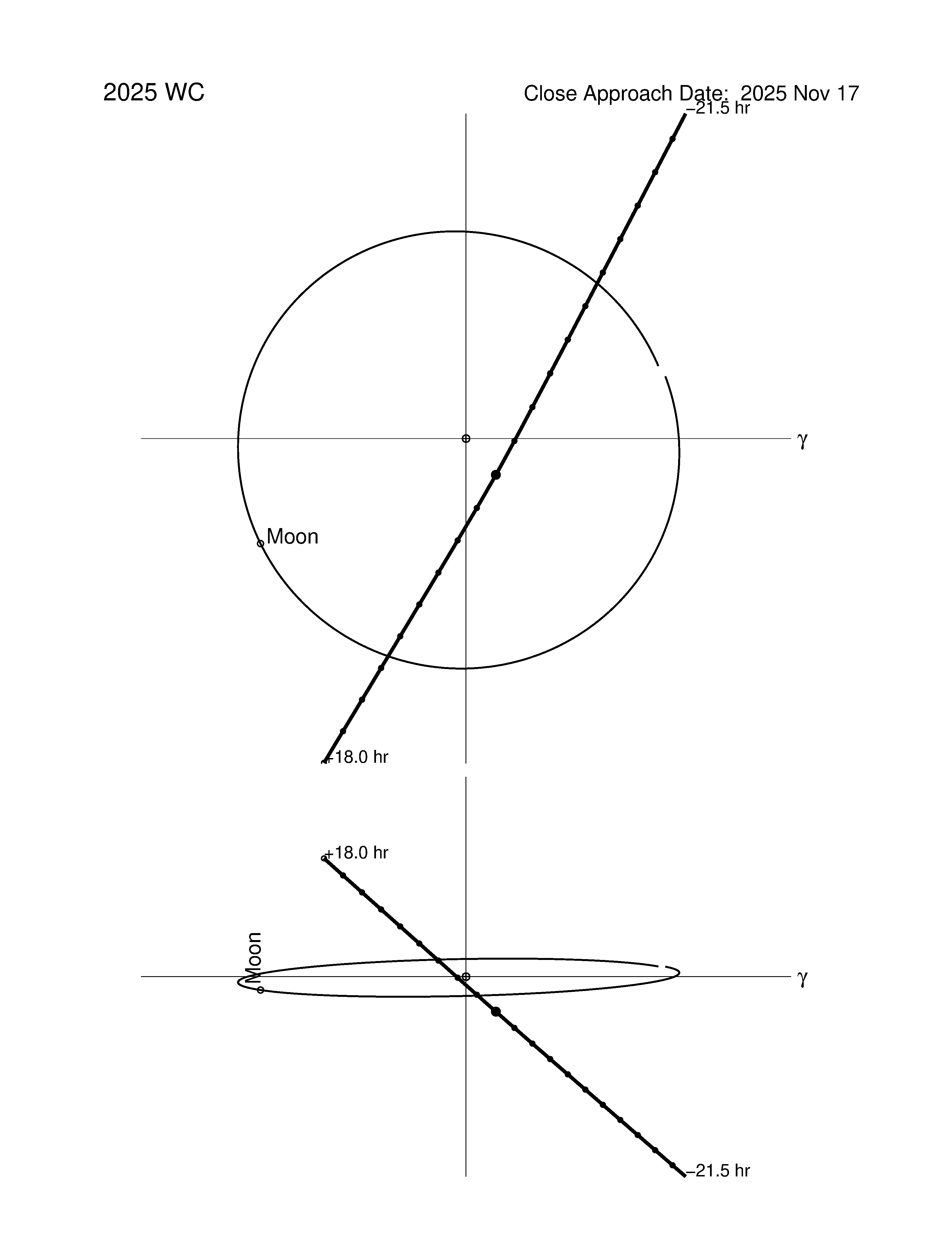 Near-Earth trajectory of 2025 WC