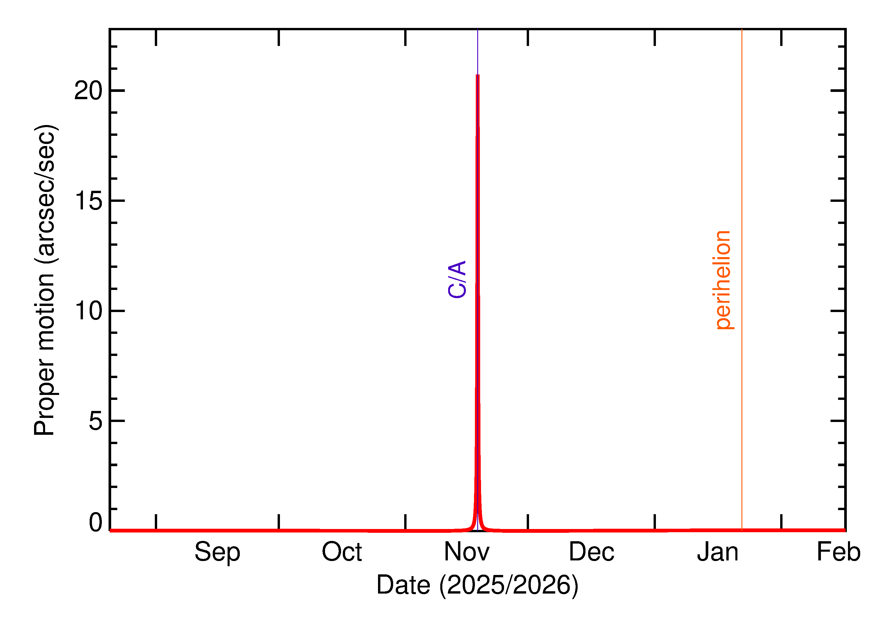 Proper motion rate of 2025 WC in the months around closest approach