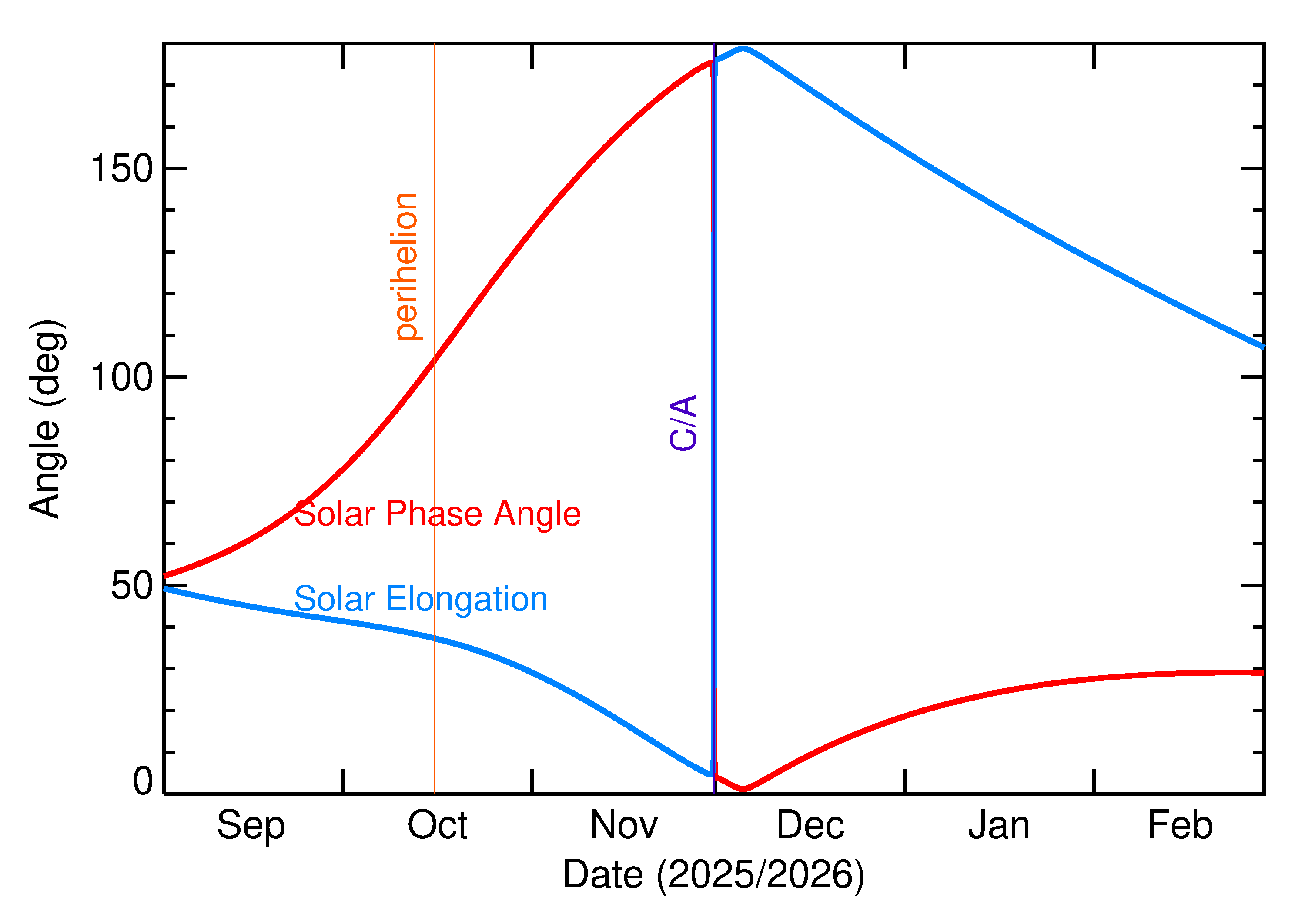 Solar Elongation and Solar Phase Angle of 2025 WE14 in the months around closest approach