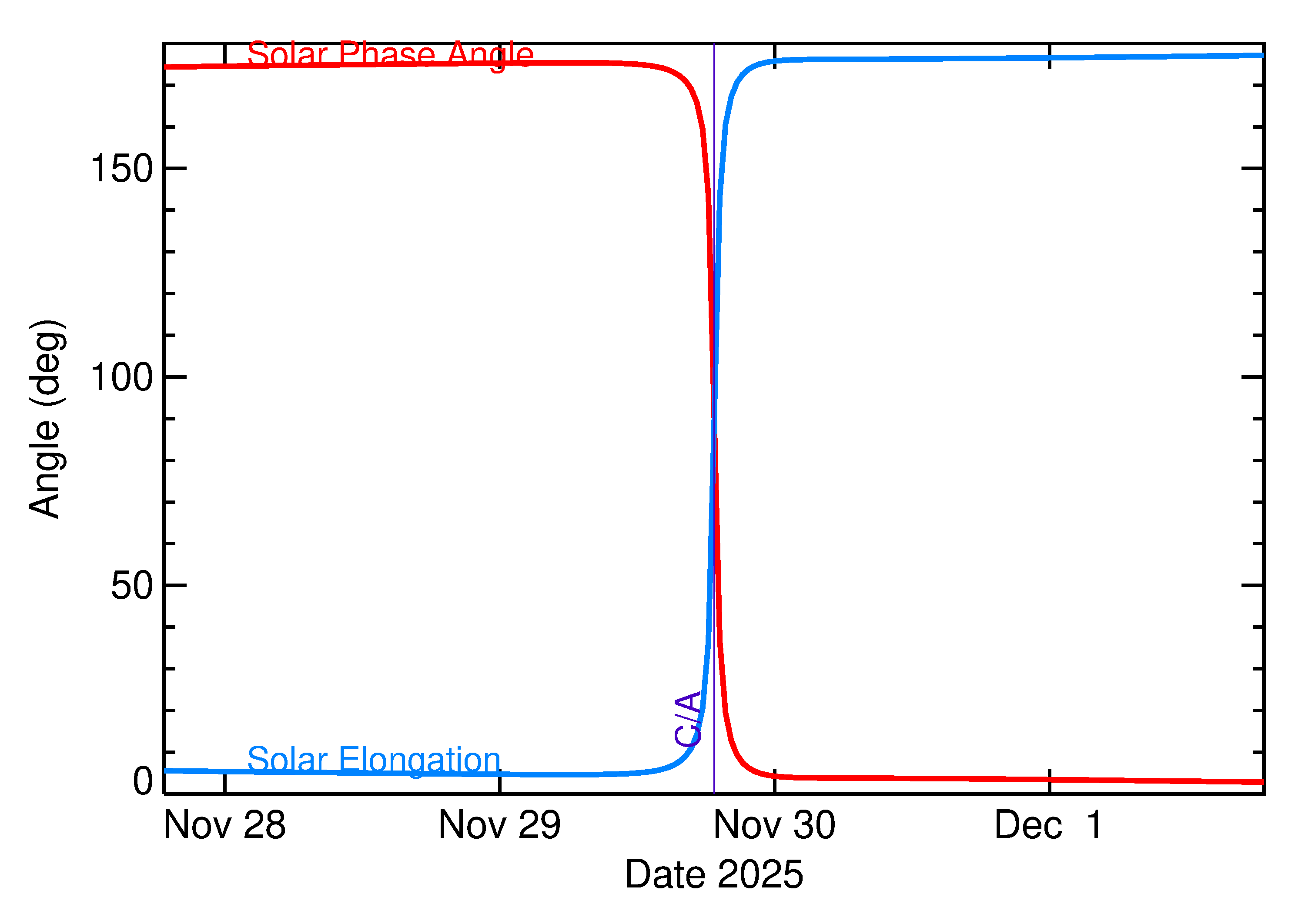 Solar Elongation and Solar Phase Angle of 2025 WE14 in the days around closest approach