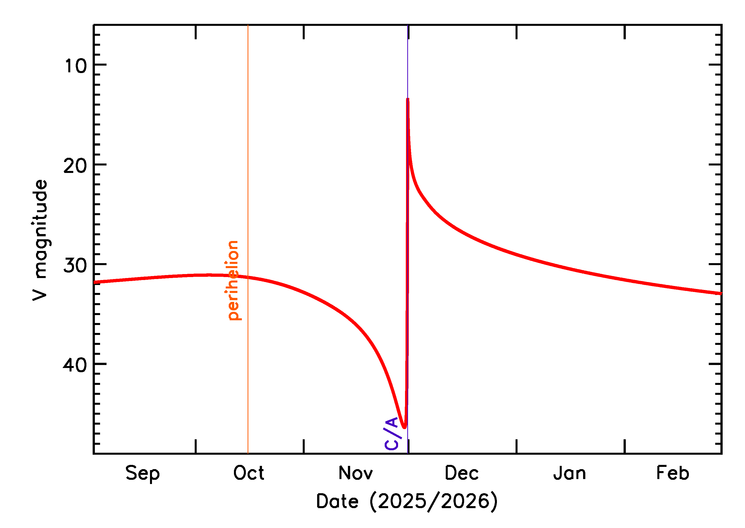 Predicted Brightness of 2025 WE14 in the months around closest approach