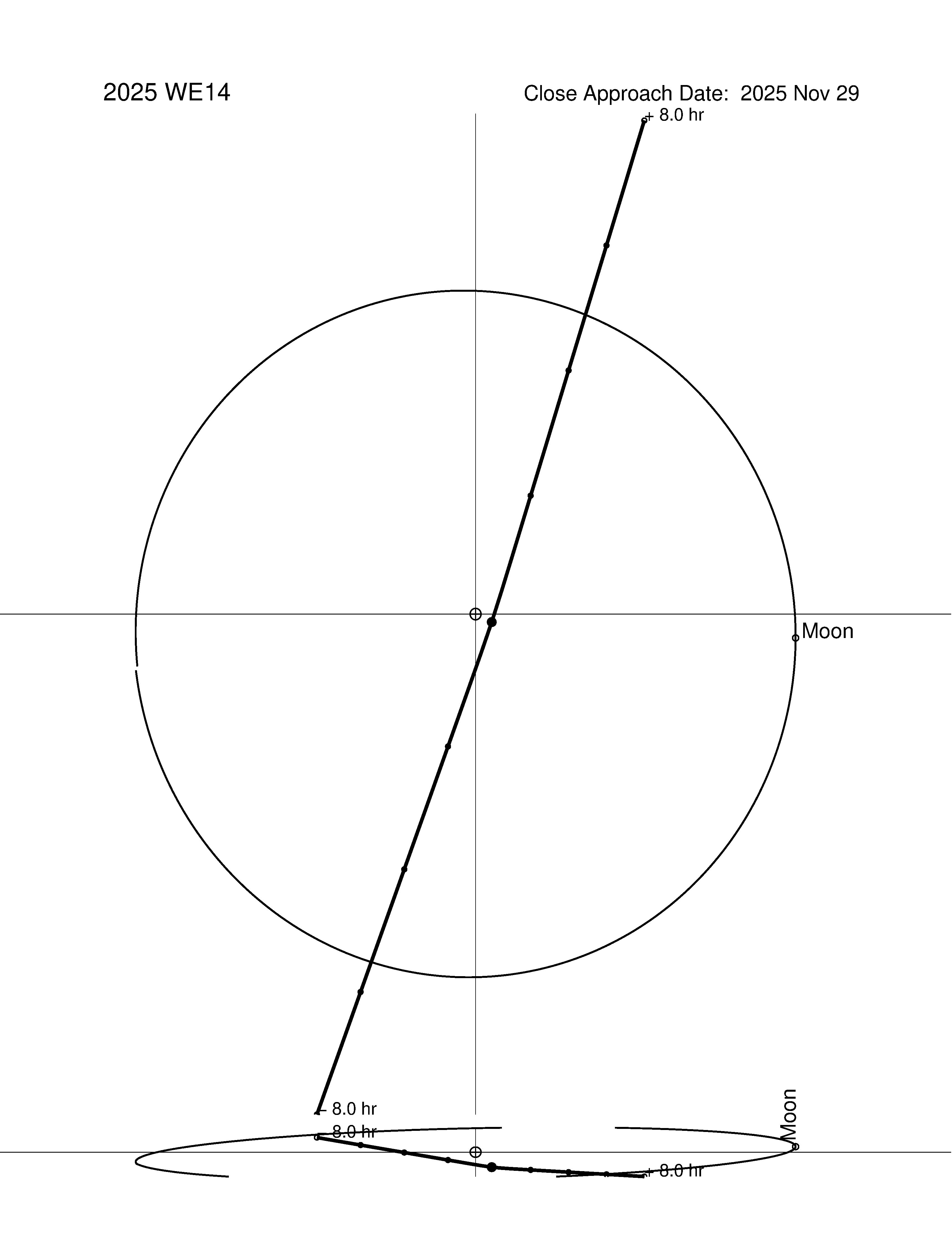 Near-Earth trajectory of 2025 WE14