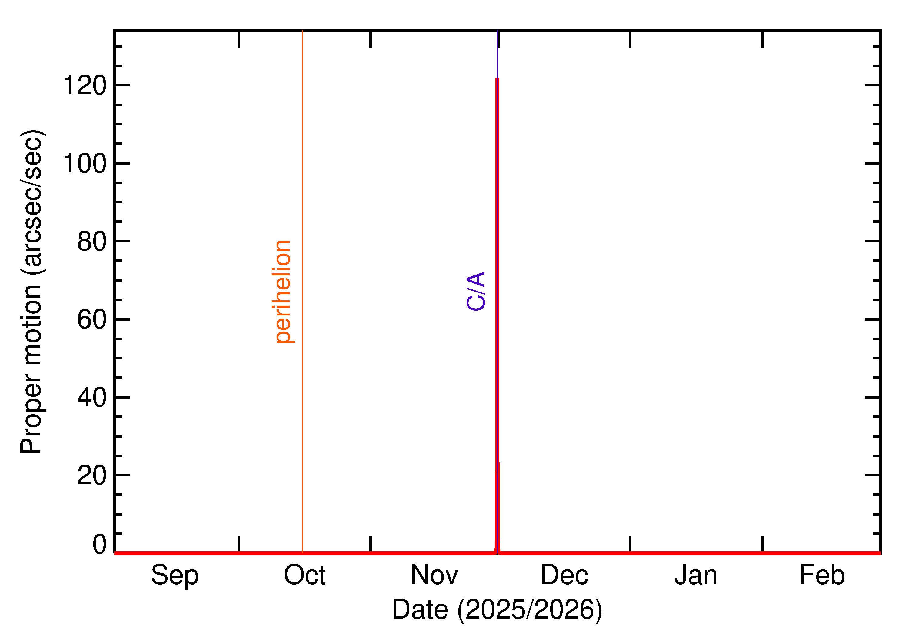 Proper motion rate of 2025 WE14 in the months around closest approach