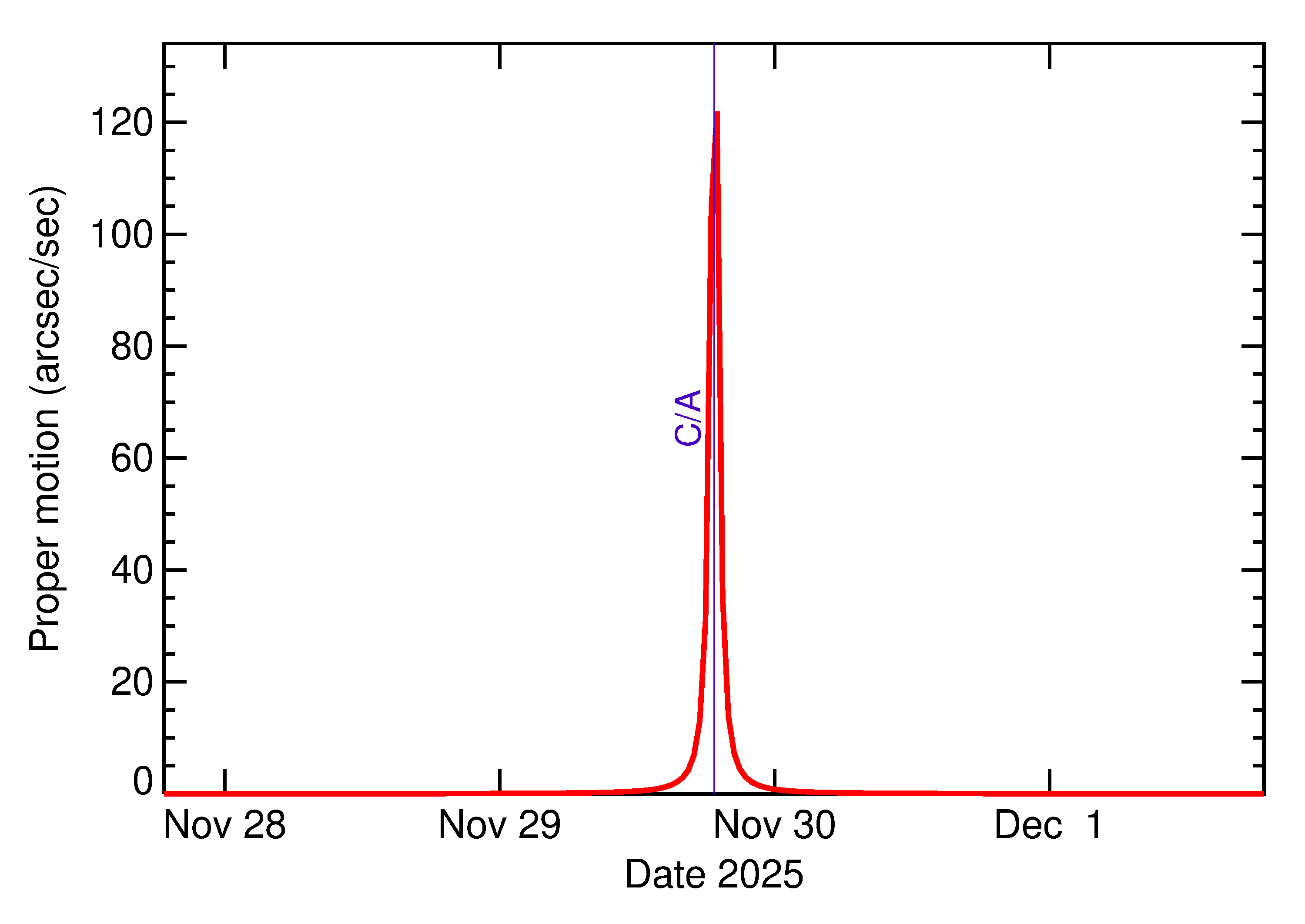 Proper motion rate of 2025 WE14 in the days around closest approach