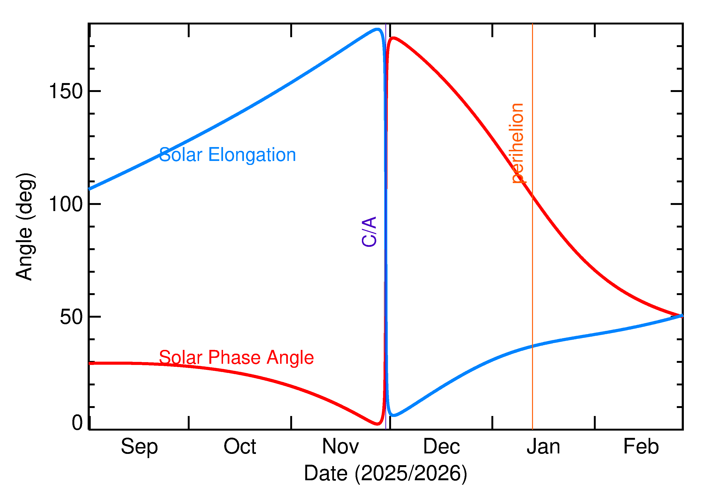 Solar Elongation and Solar Phase Angle of 2025 WK16 in the months around closest approach