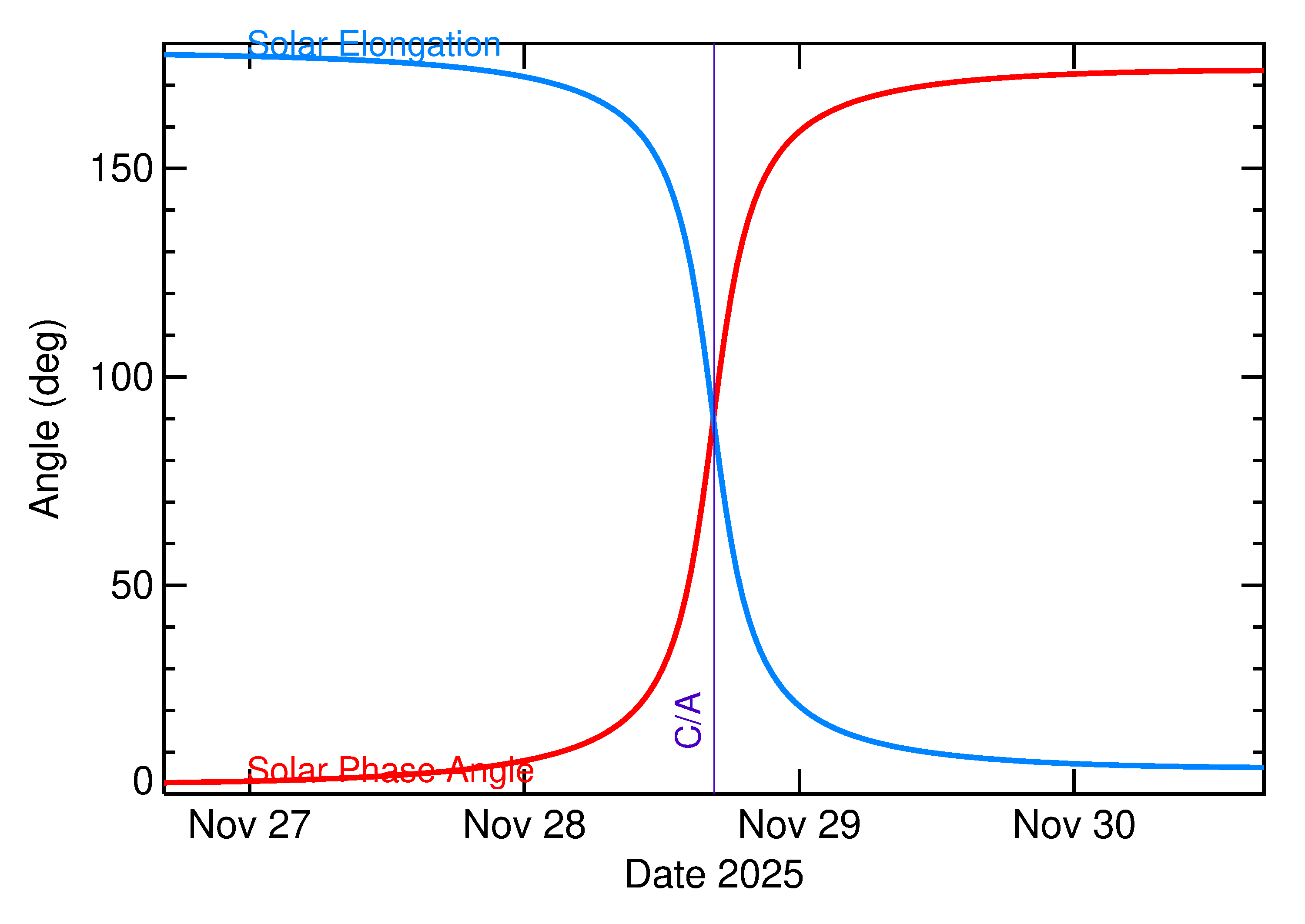 Solar Elongation and Solar Phase Angle of 2025 WK16 in the days around closest approach