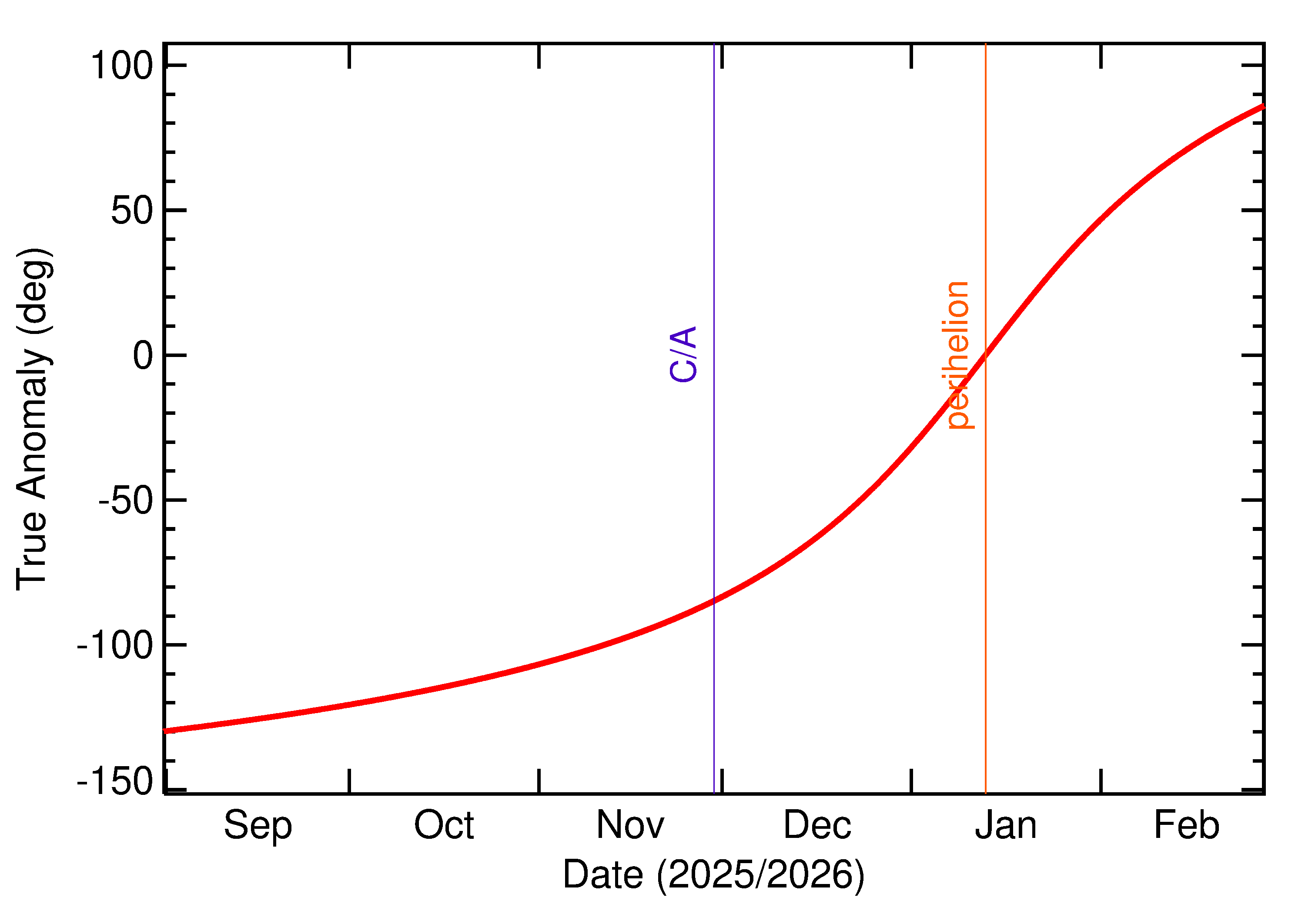 Orbital true anomaly of 2025 WK16 in the months around closest approach