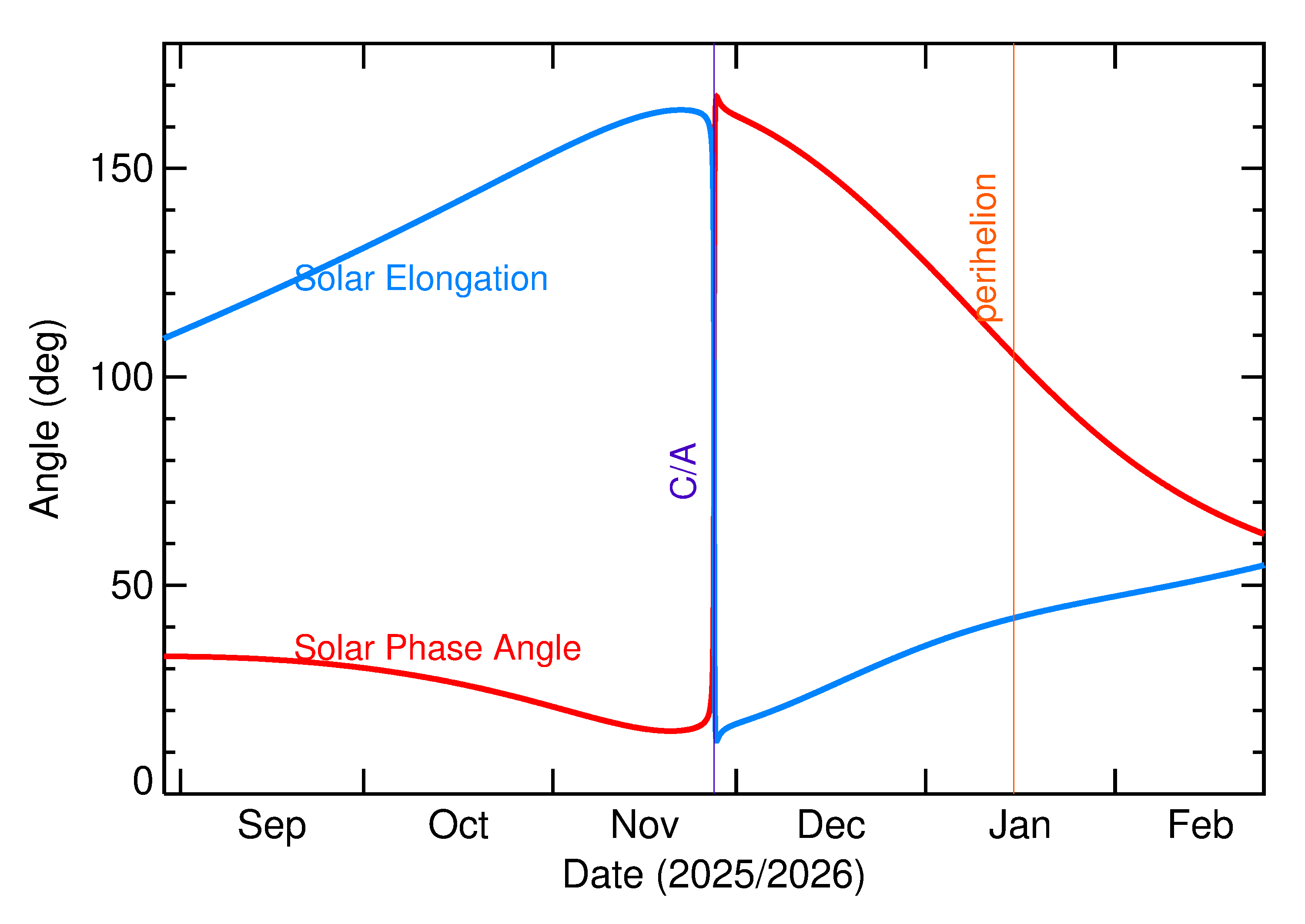 Solar Elongation and Solar Phase Angle of 2025 WK3 in the months around closest approach
