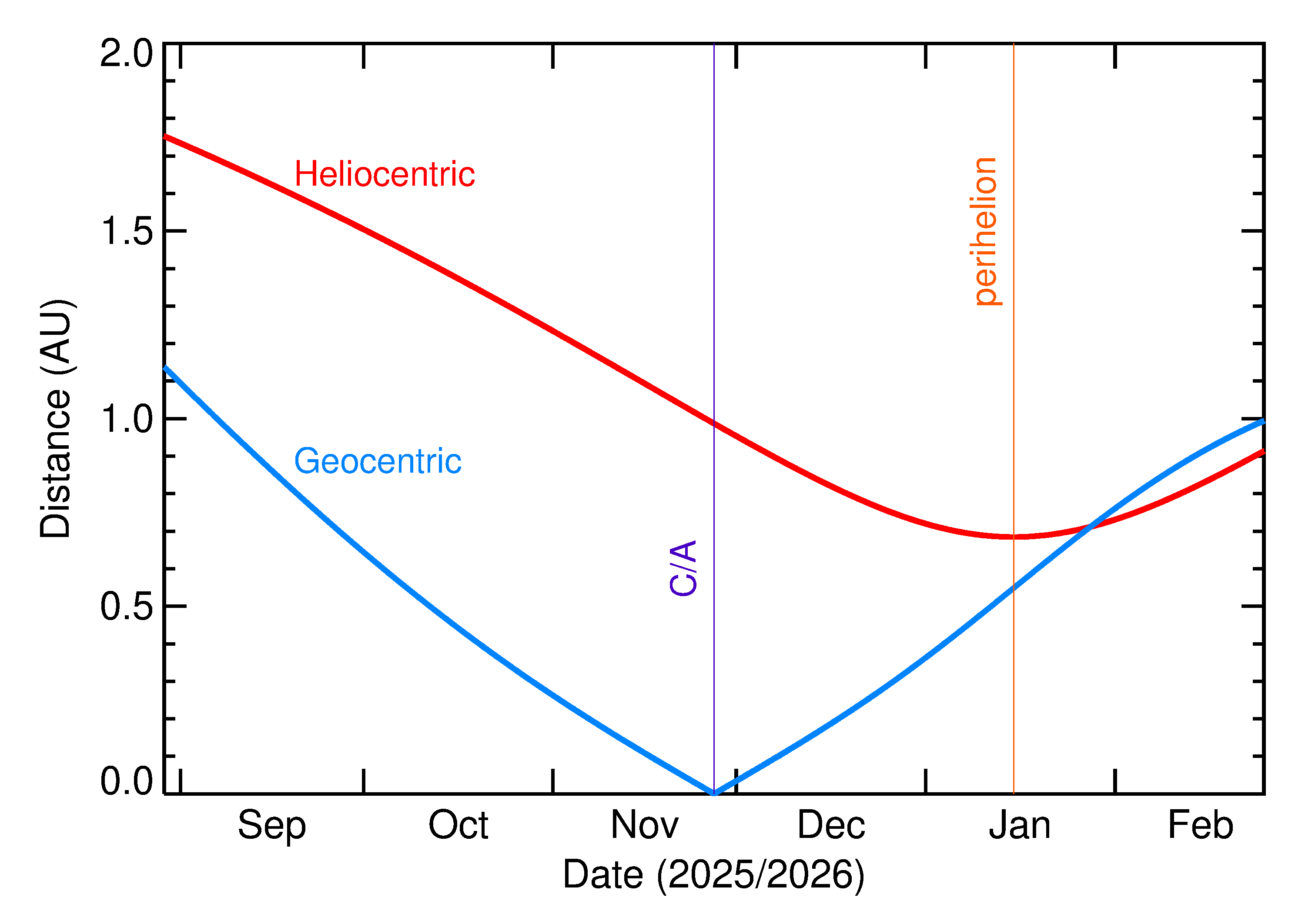 Heliocentric and Geocentric Distances of 2025 WK3 in the months around closest approach