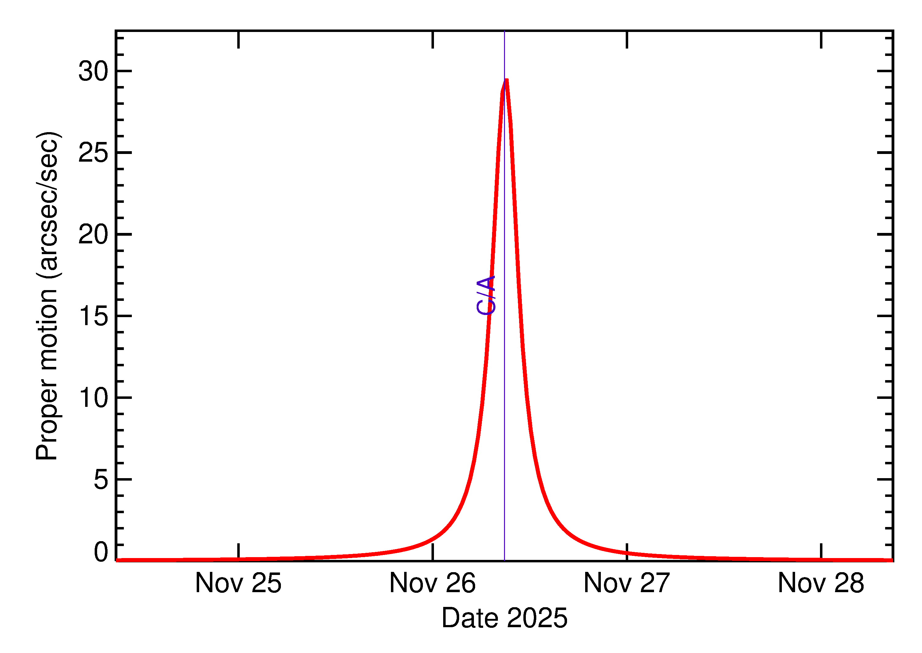 Proper motion rate of 2025 WK3 in the days around closest approach