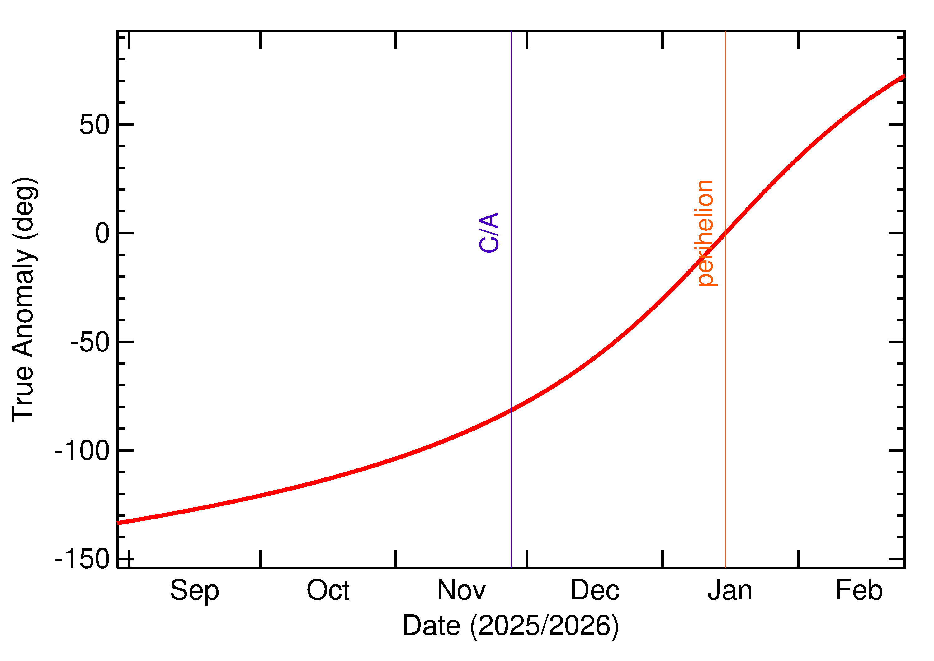 Orbital true anomaly of 2025 WK3 in the months around closest approach
