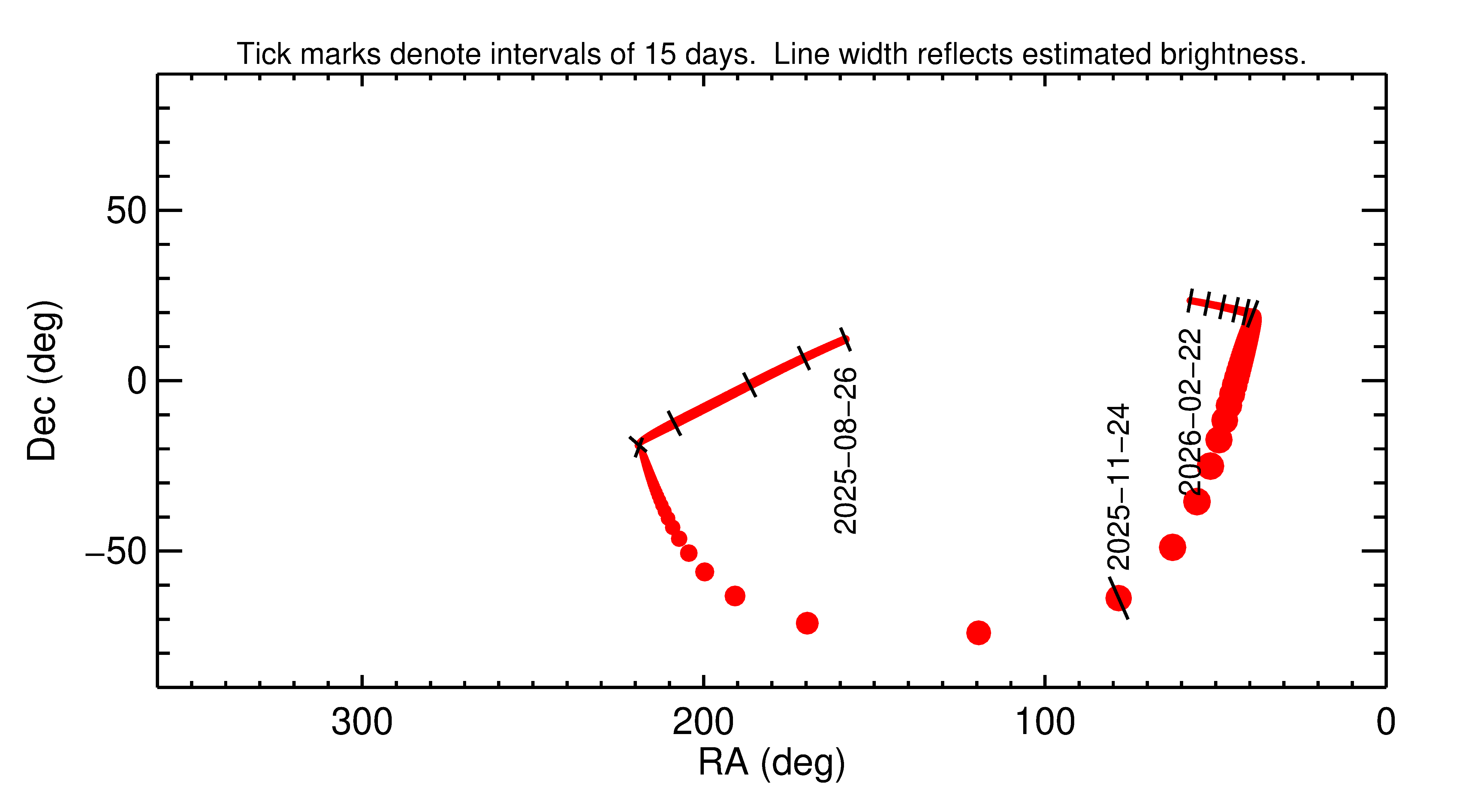 Right ascension and declination of 2025 WM20 in the months around closest approach