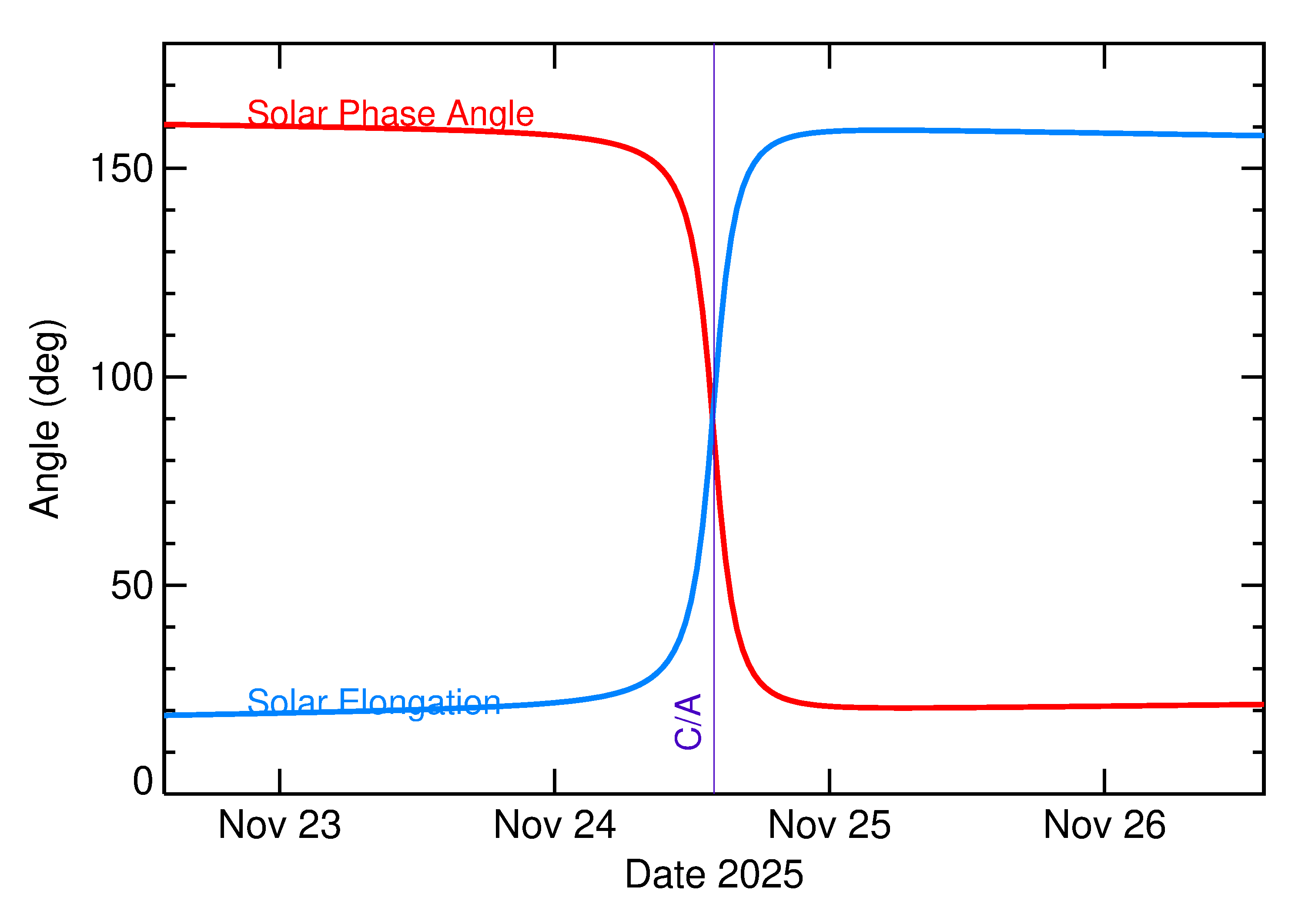 Solar Elongation and Solar Phase Angle of 2025 WM20 in the days around closest approach