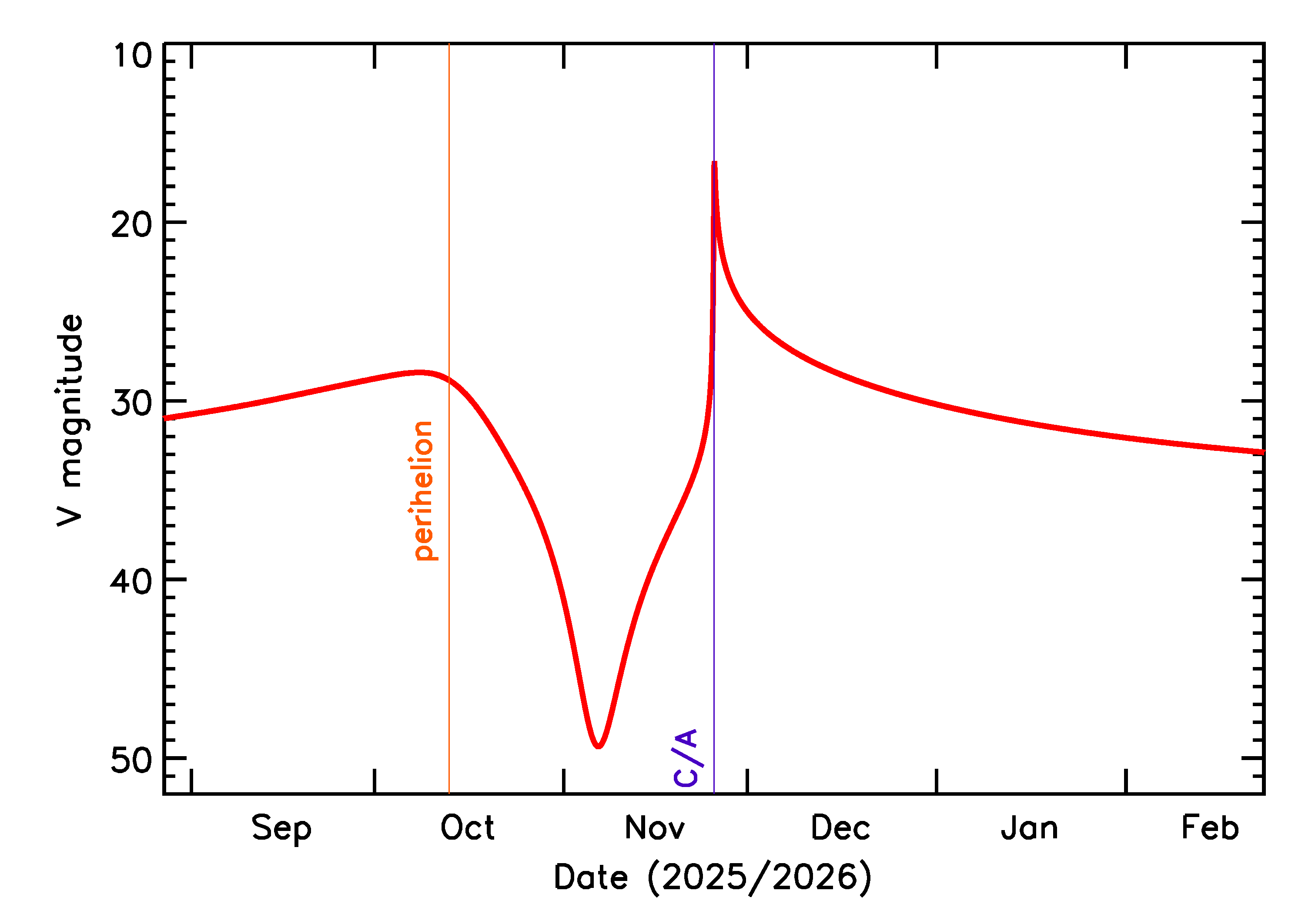 Predicted Brightness of 2025 WM20 in the months around closest approach