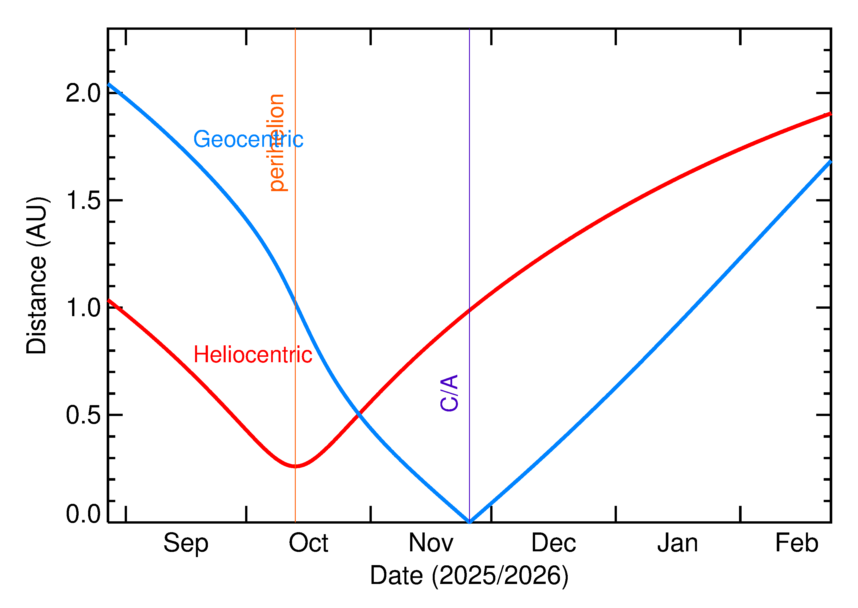 Heliocentric and Geocentric Distances of 2025 WM20 in the months around closest approach