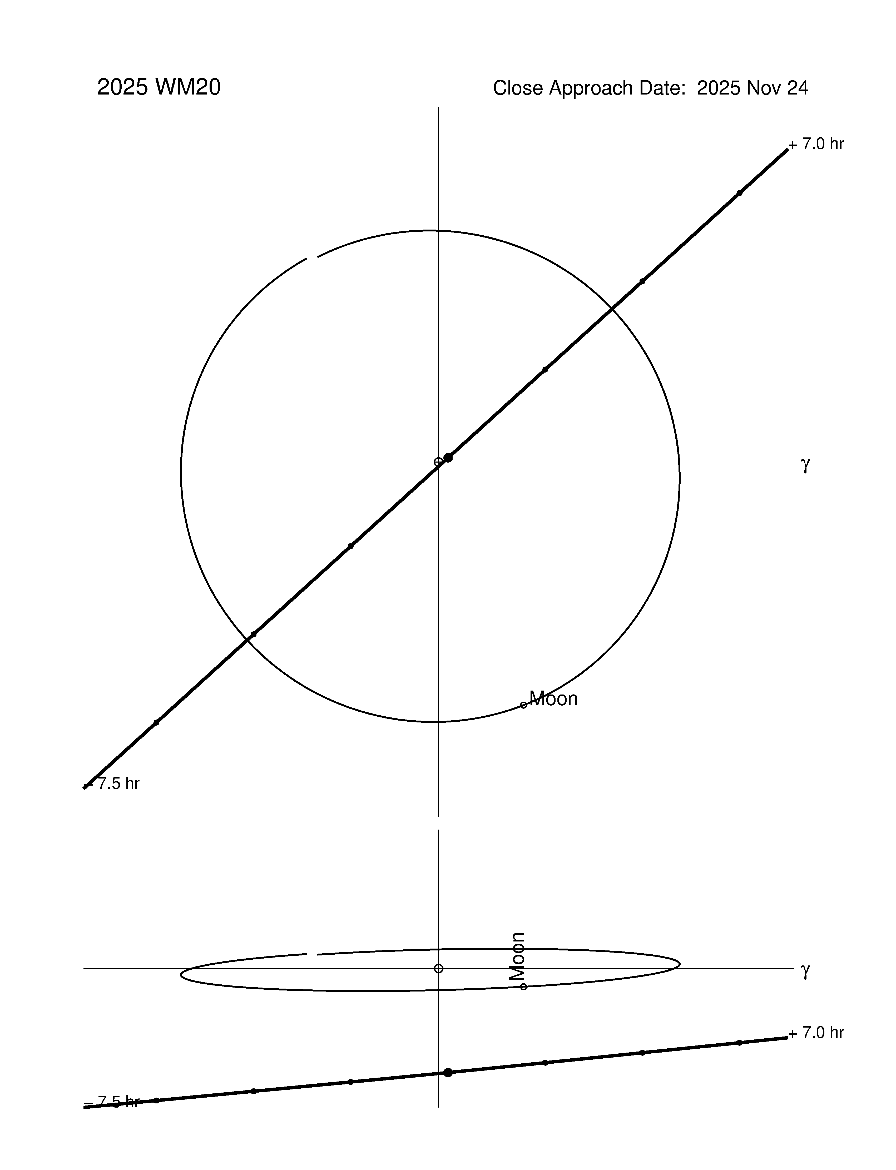 Near-Earth trajectory of 2025 WM20