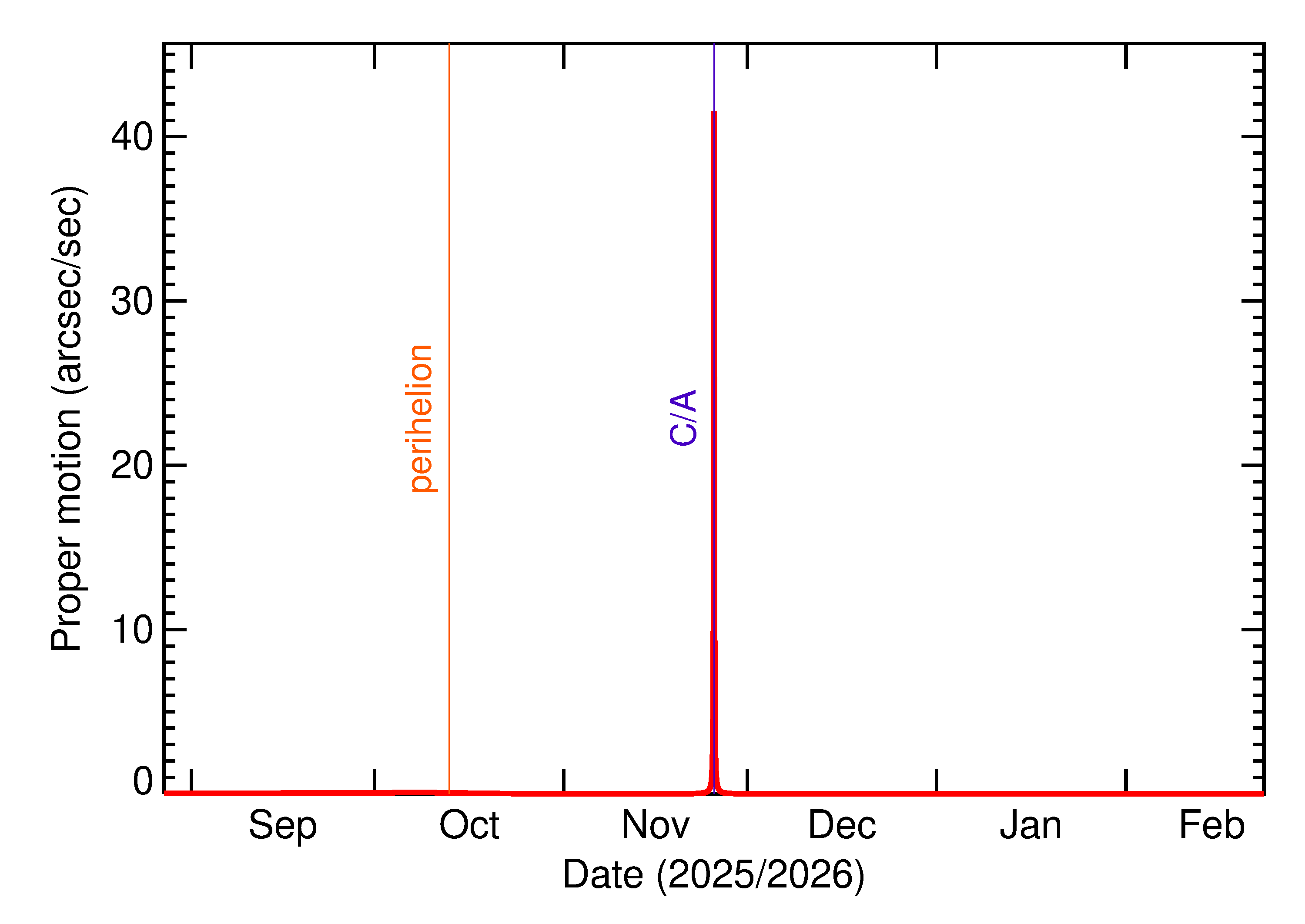 Proper motion rate of 2025 WM20 in the months around closest approach