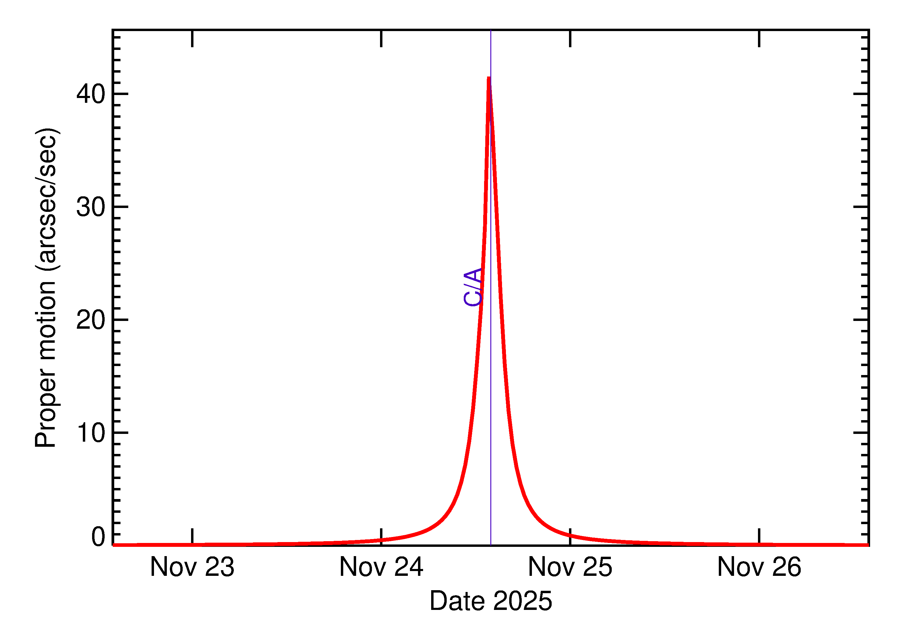 Proper motion rate of 2025 WM20 in the days around closest approach