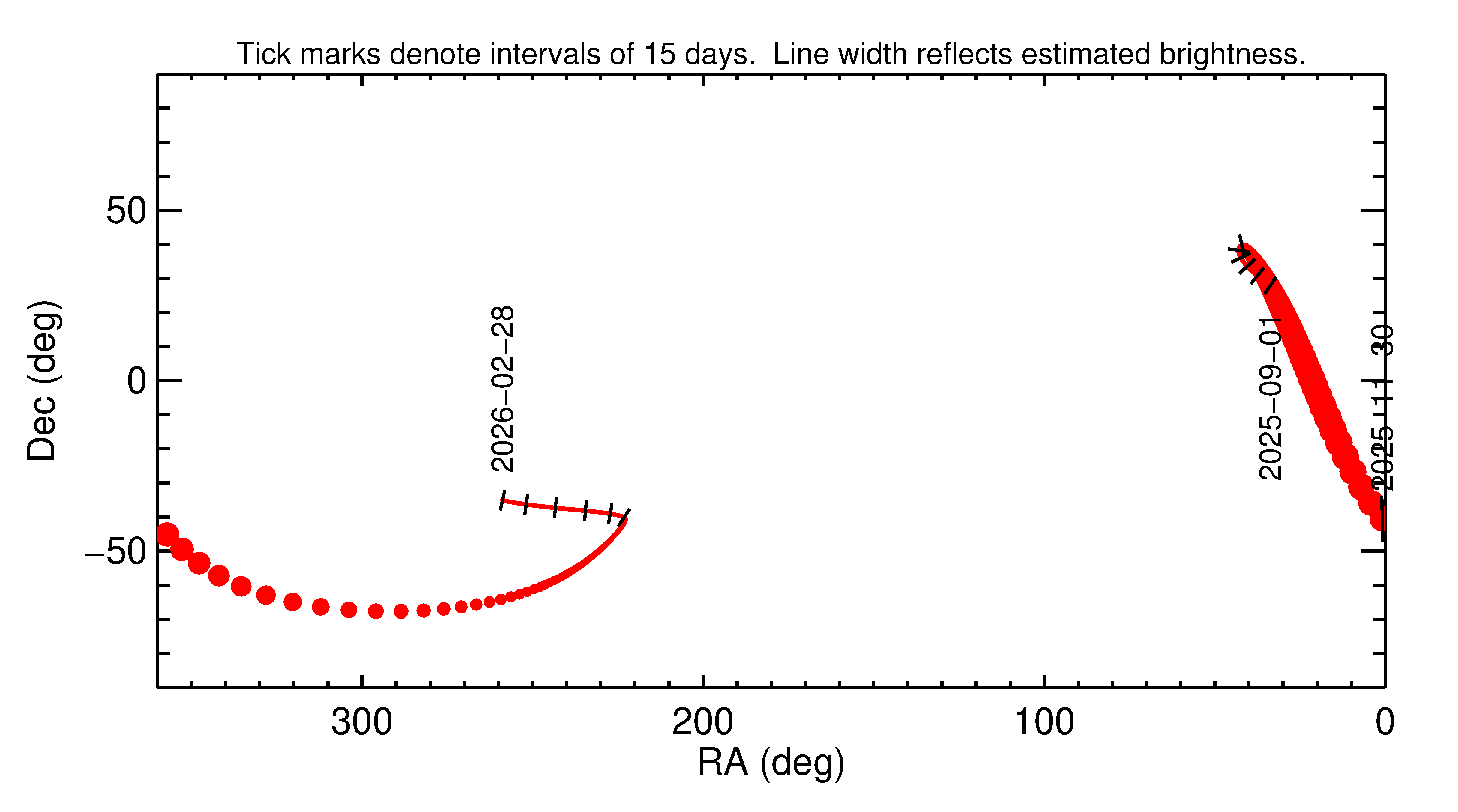 Right ascension and declination of 2025 WM4 in the months around closest approach