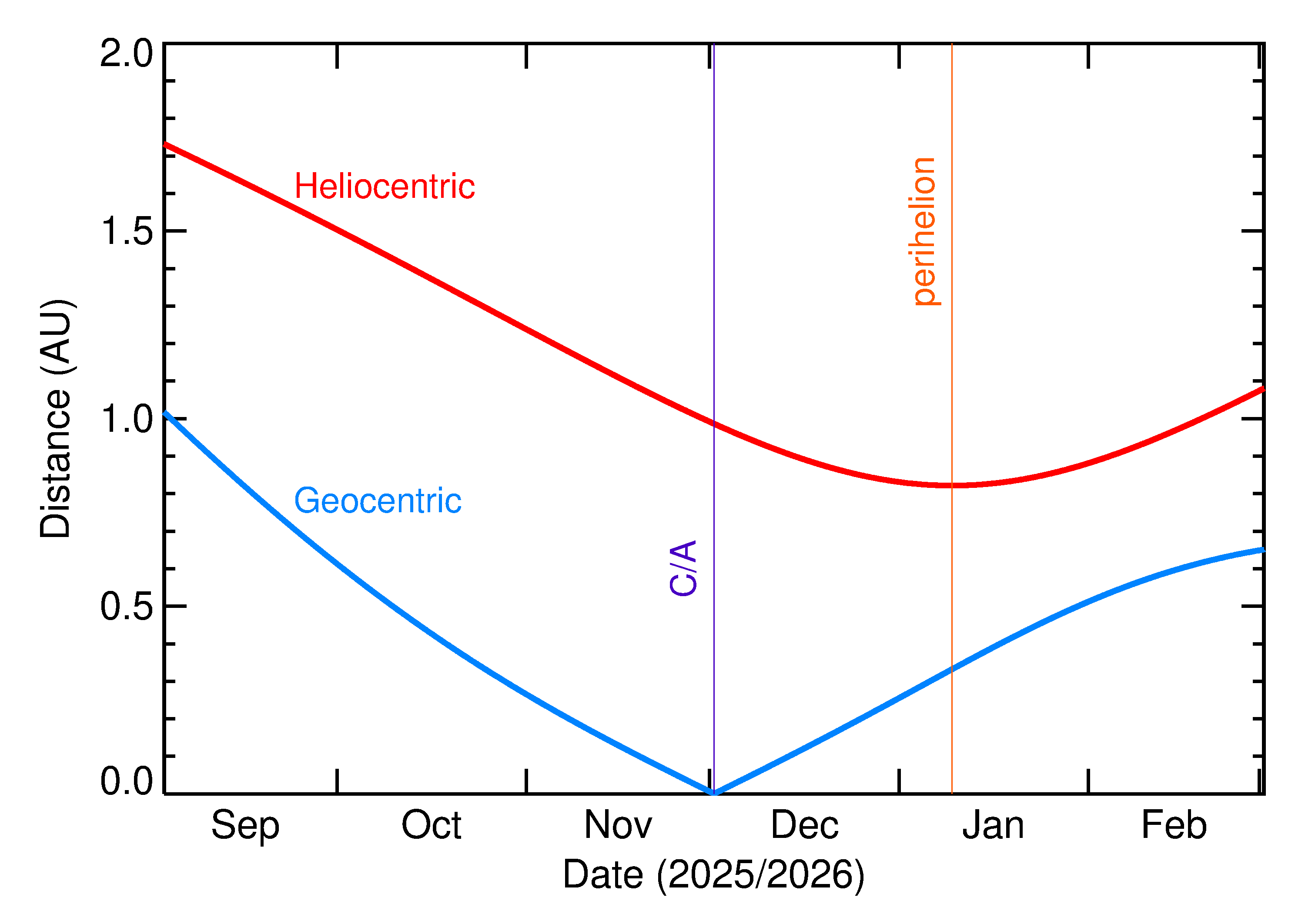 Heliocentric and Geocentric Distances of 2025 WM4 in the months around closest approach