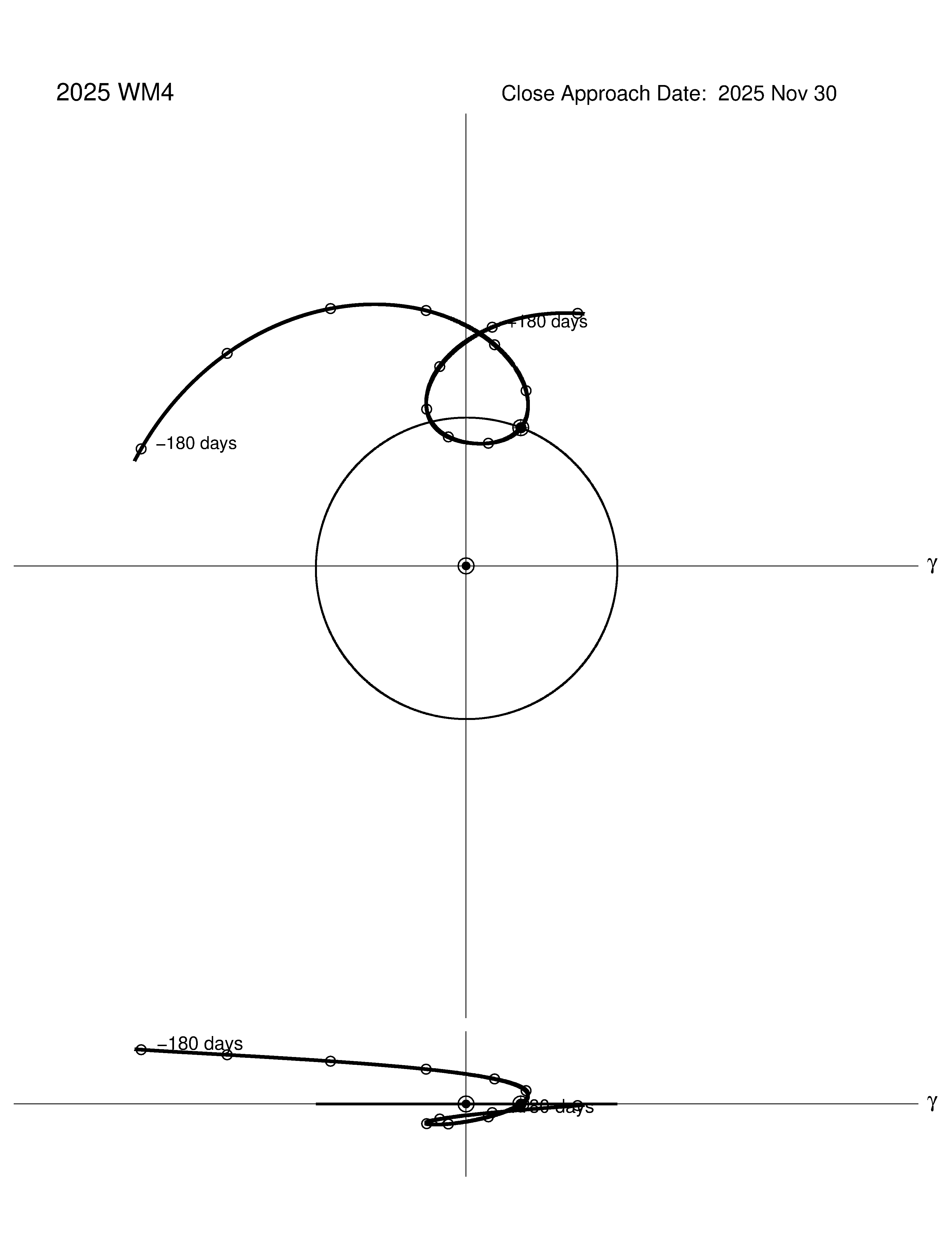 co-rotating orbit plot
