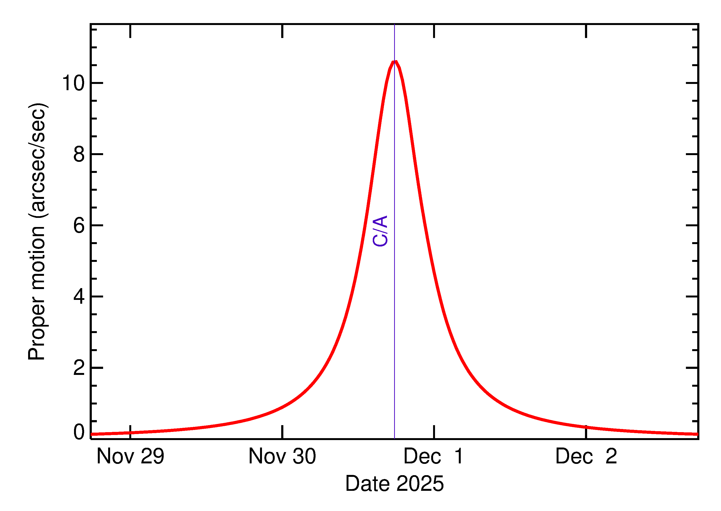 Proper motion rate of 2025 WM4 in the days around closest approach