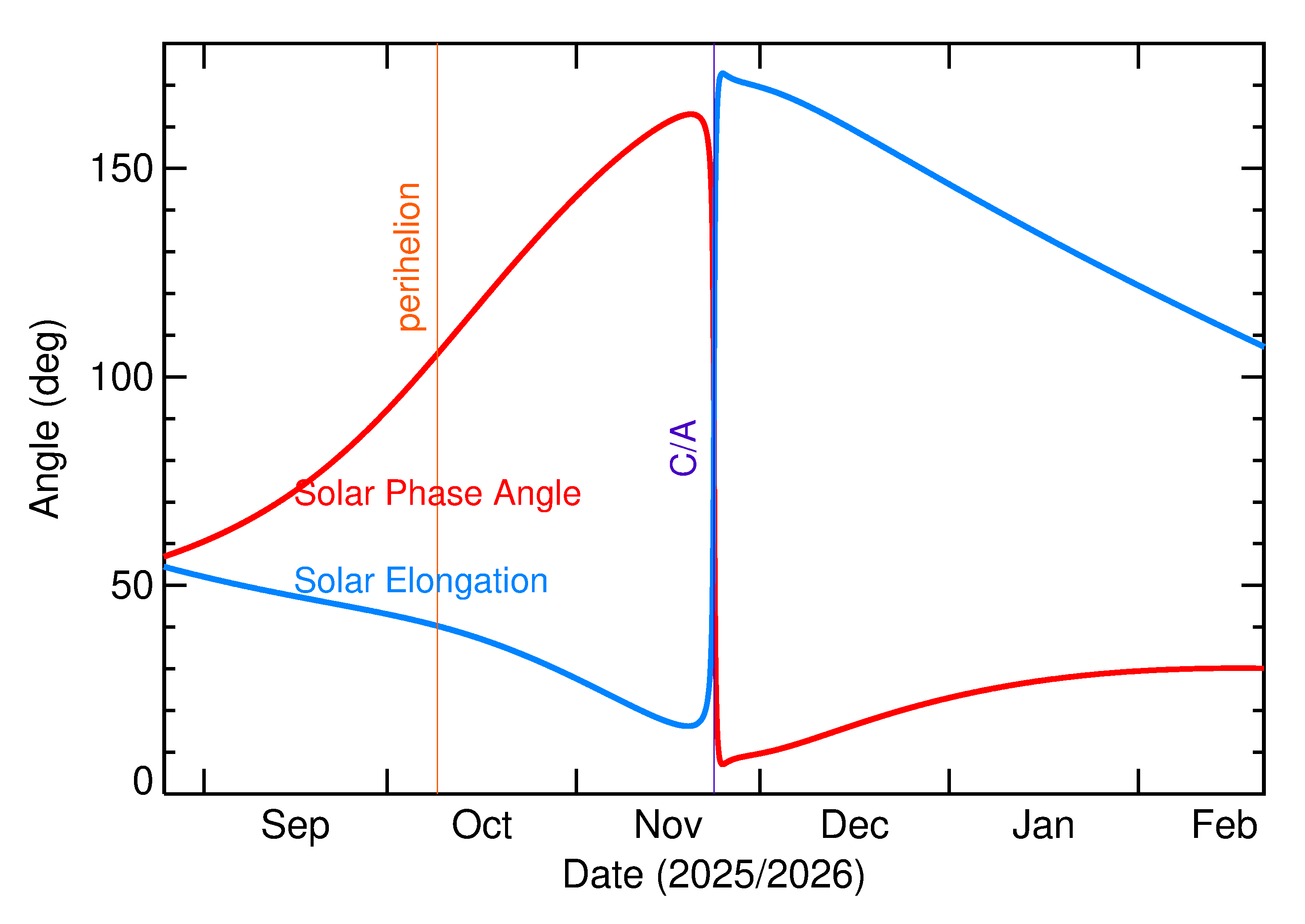 Solar Elongation and Solar Phase Angle of 2025 WO1 in the months around closest approach