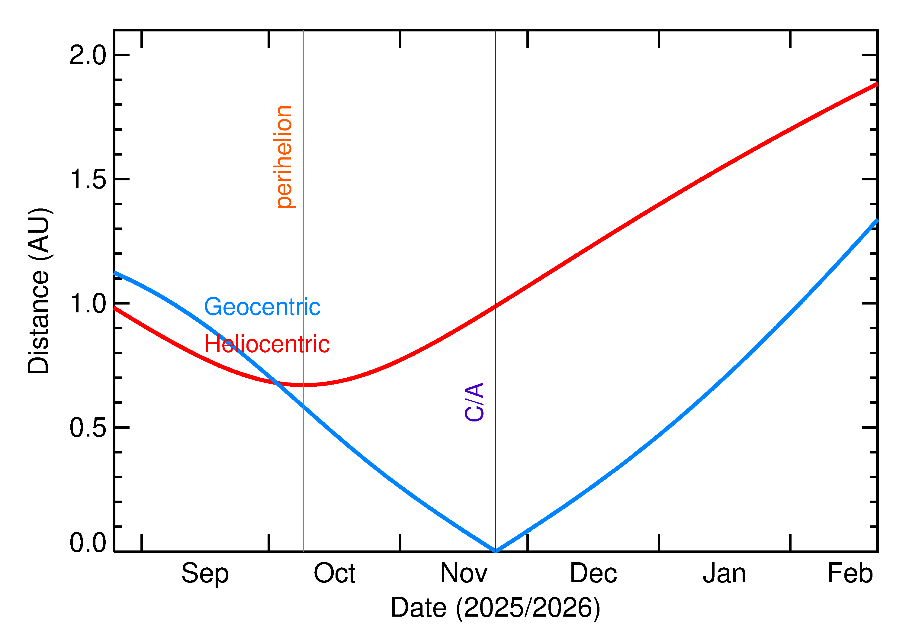 Heliocentric and Geocentric Distances of 2025 WO1 in the months around closest approach