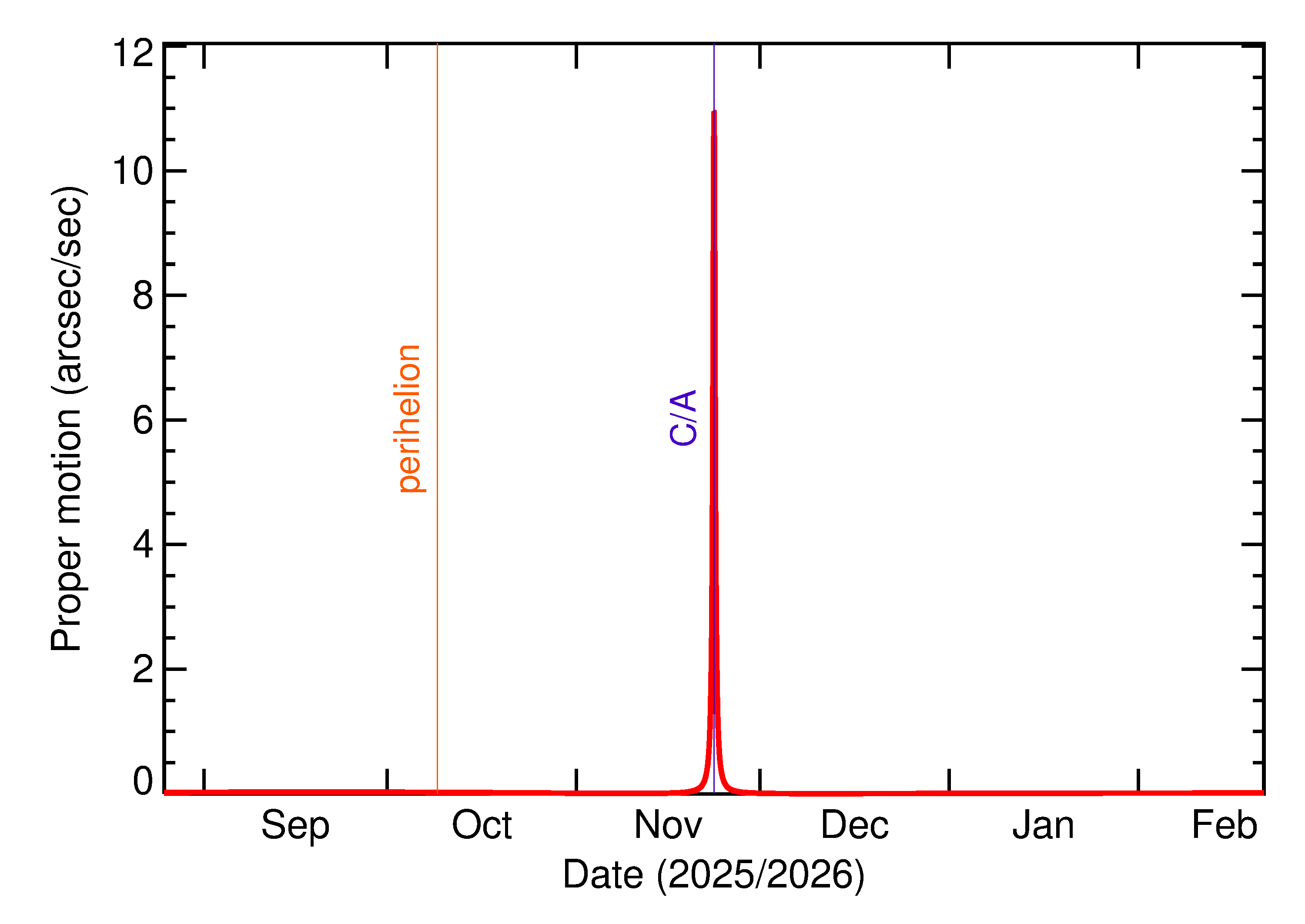 Proper motion rate of 2025 WO1 in the months around closest approach