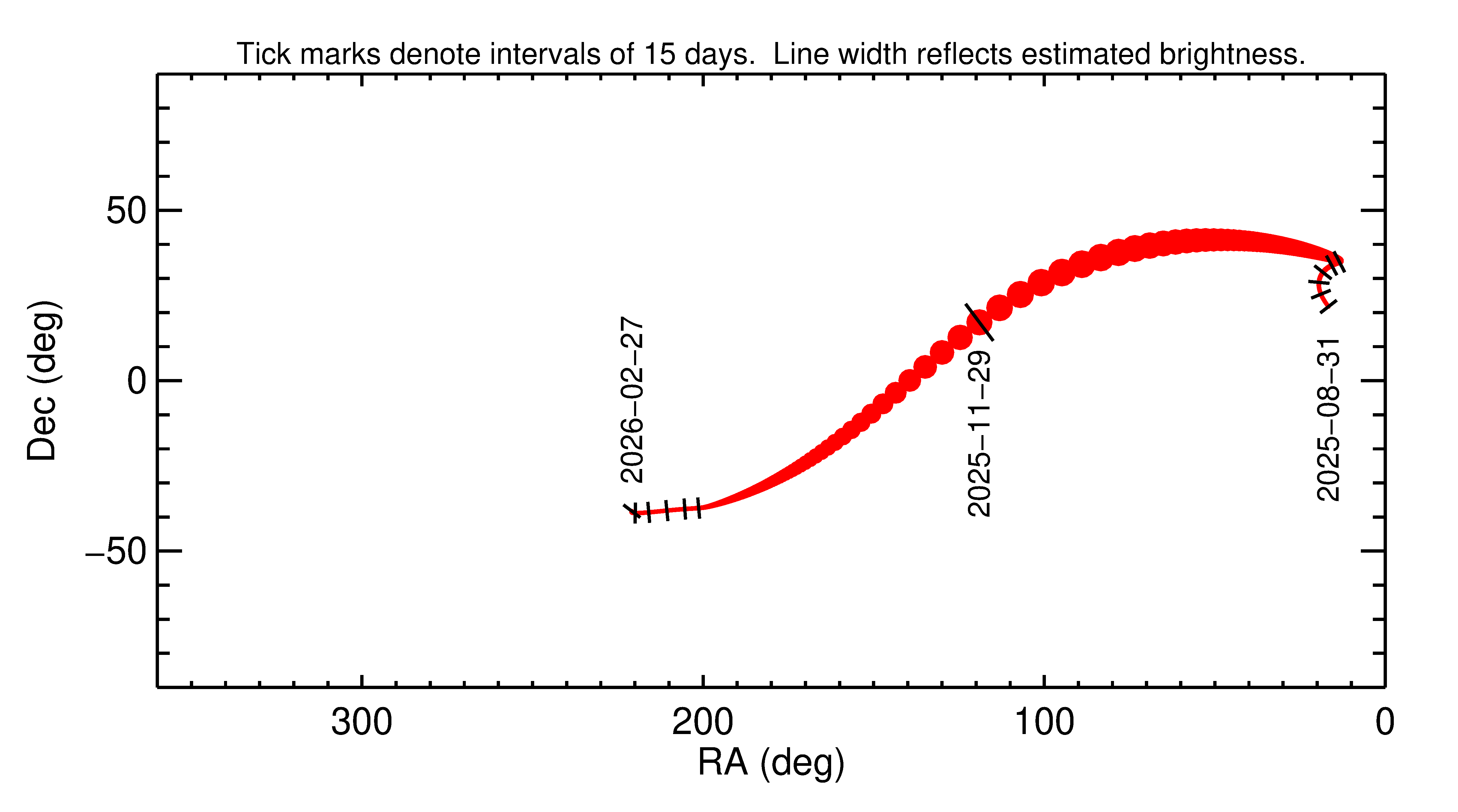 Right ascension and declination of 2025 WO8 in the months around closest approach