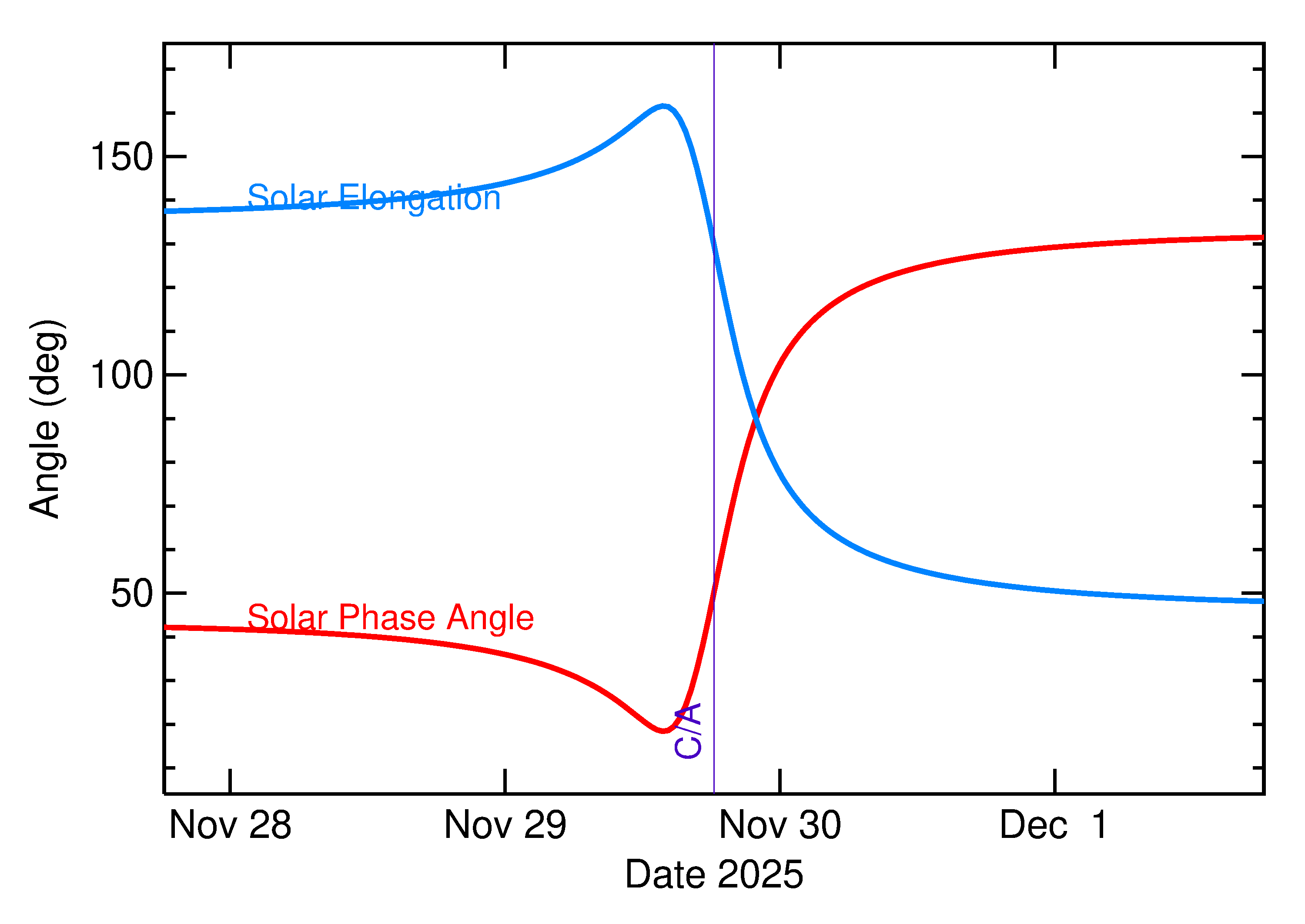Solar Elongation and Solar Phase Angle of 2025 WO8 in the days around closest approach