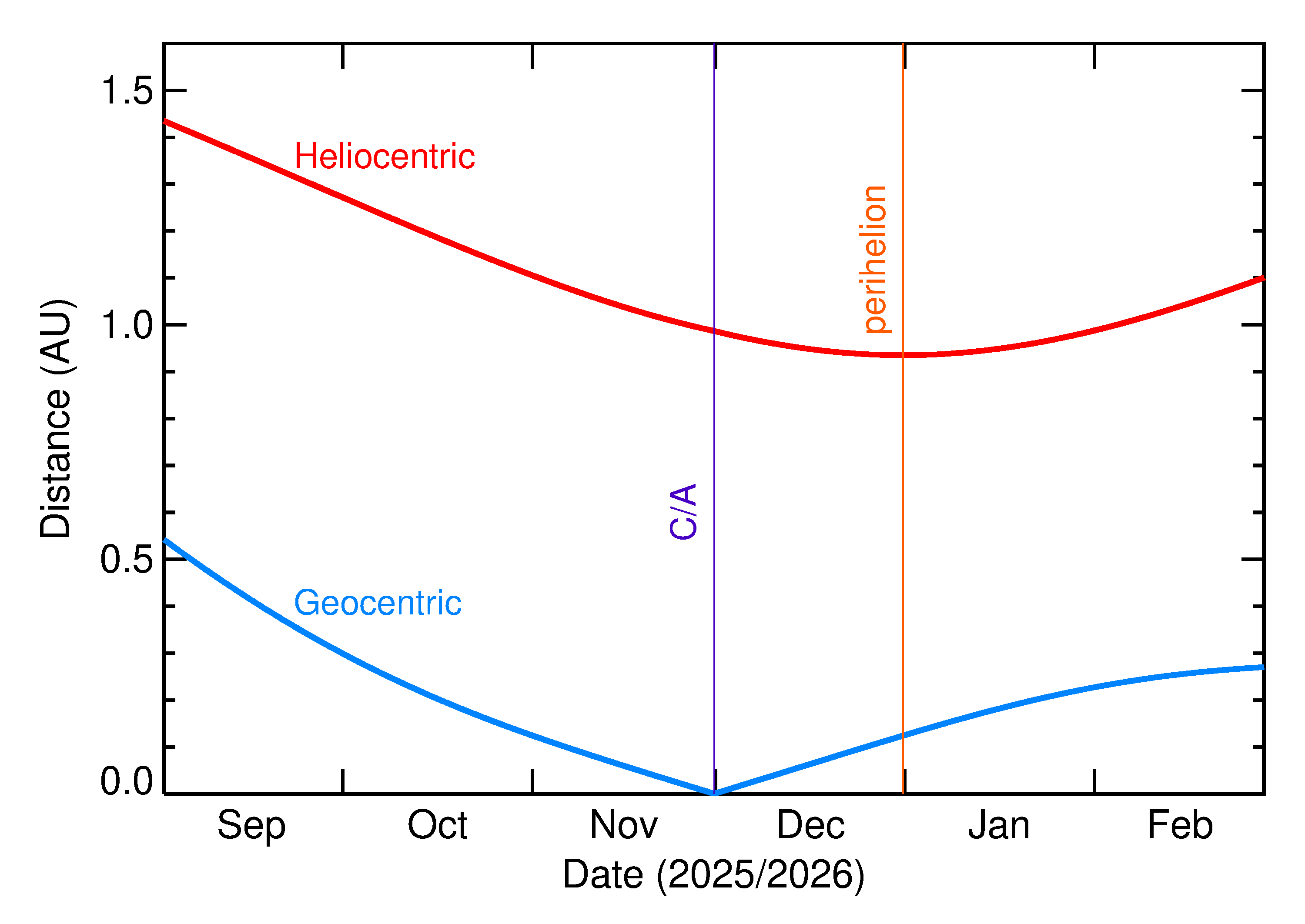 Heliocentric and Geocentric Distances of 2025 WO8 in the months around closest approach