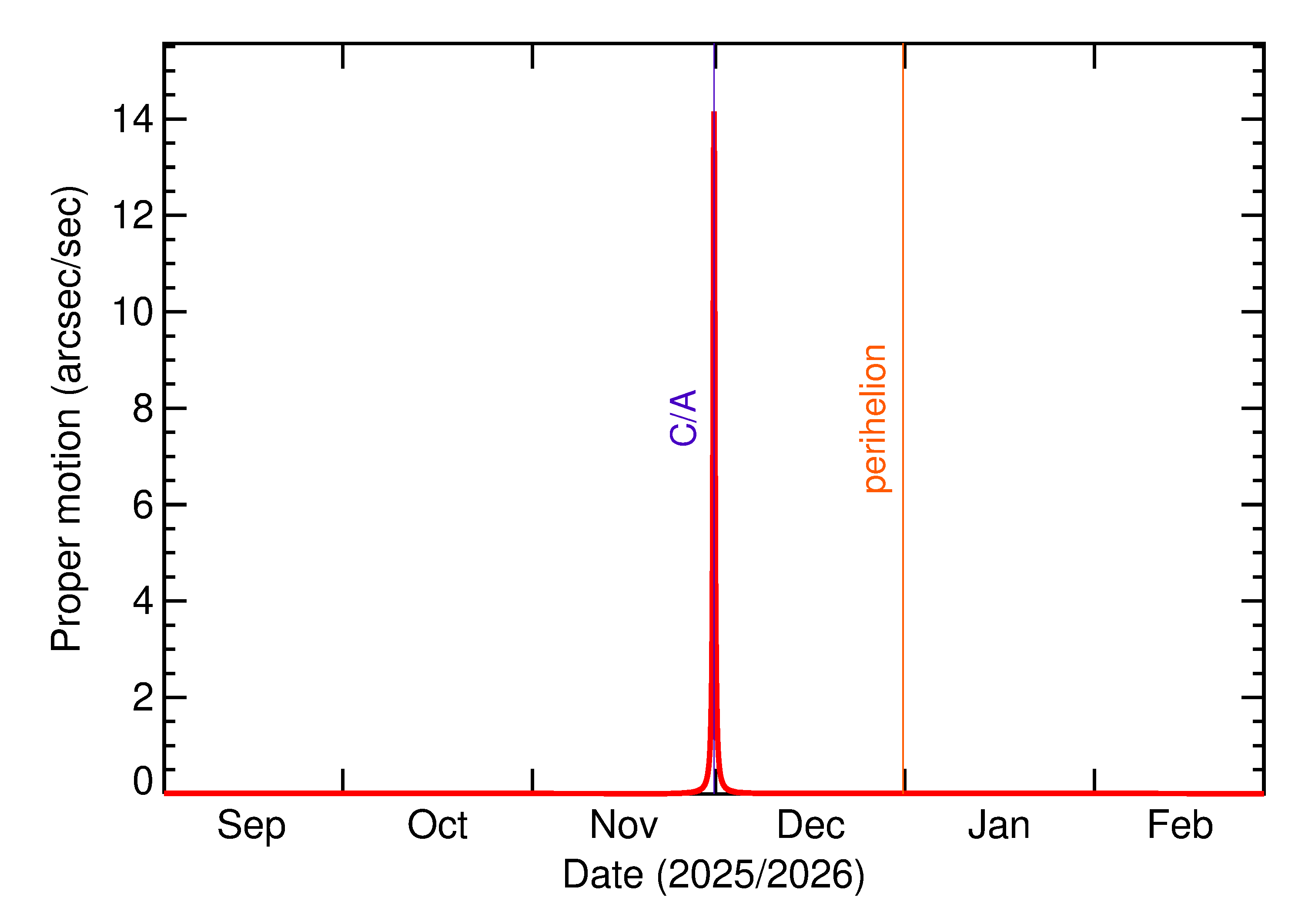 Proper motion rate of 2025 WO8 in the months around closest approach