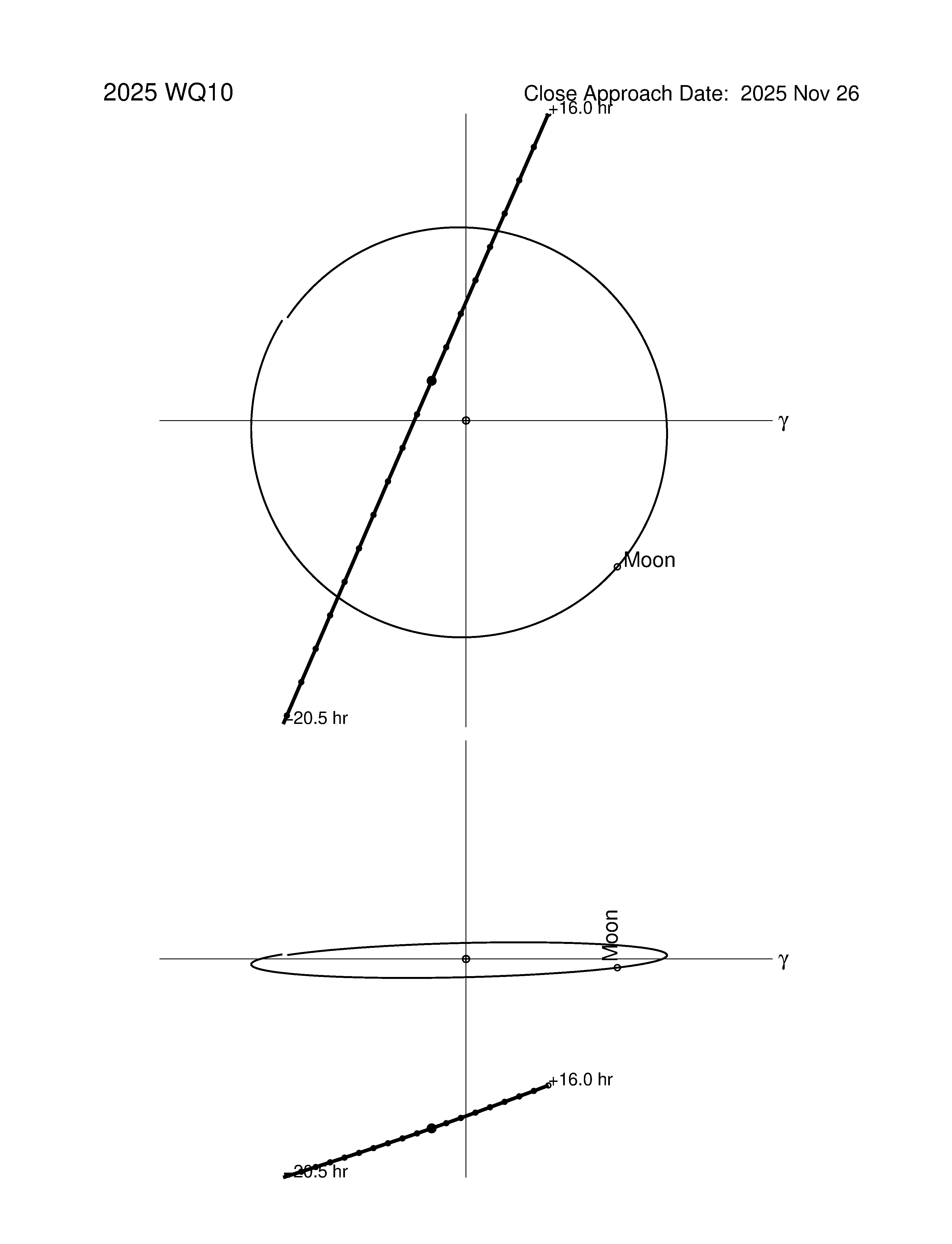 Near-Earth trajectory of 2025 WQ10