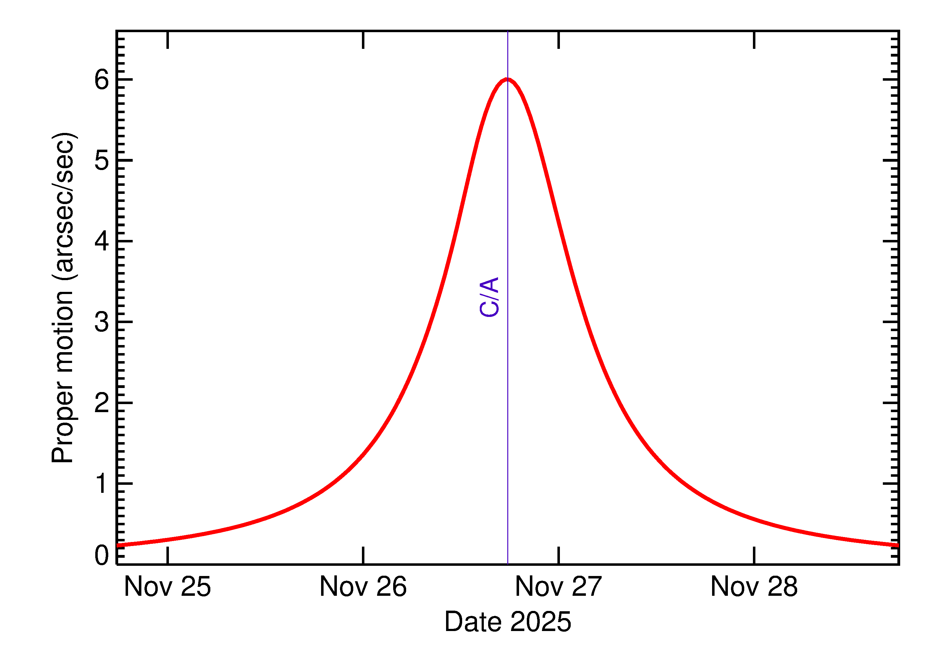 Proper motion rate of 2025 WQ10 in the days around closest approach