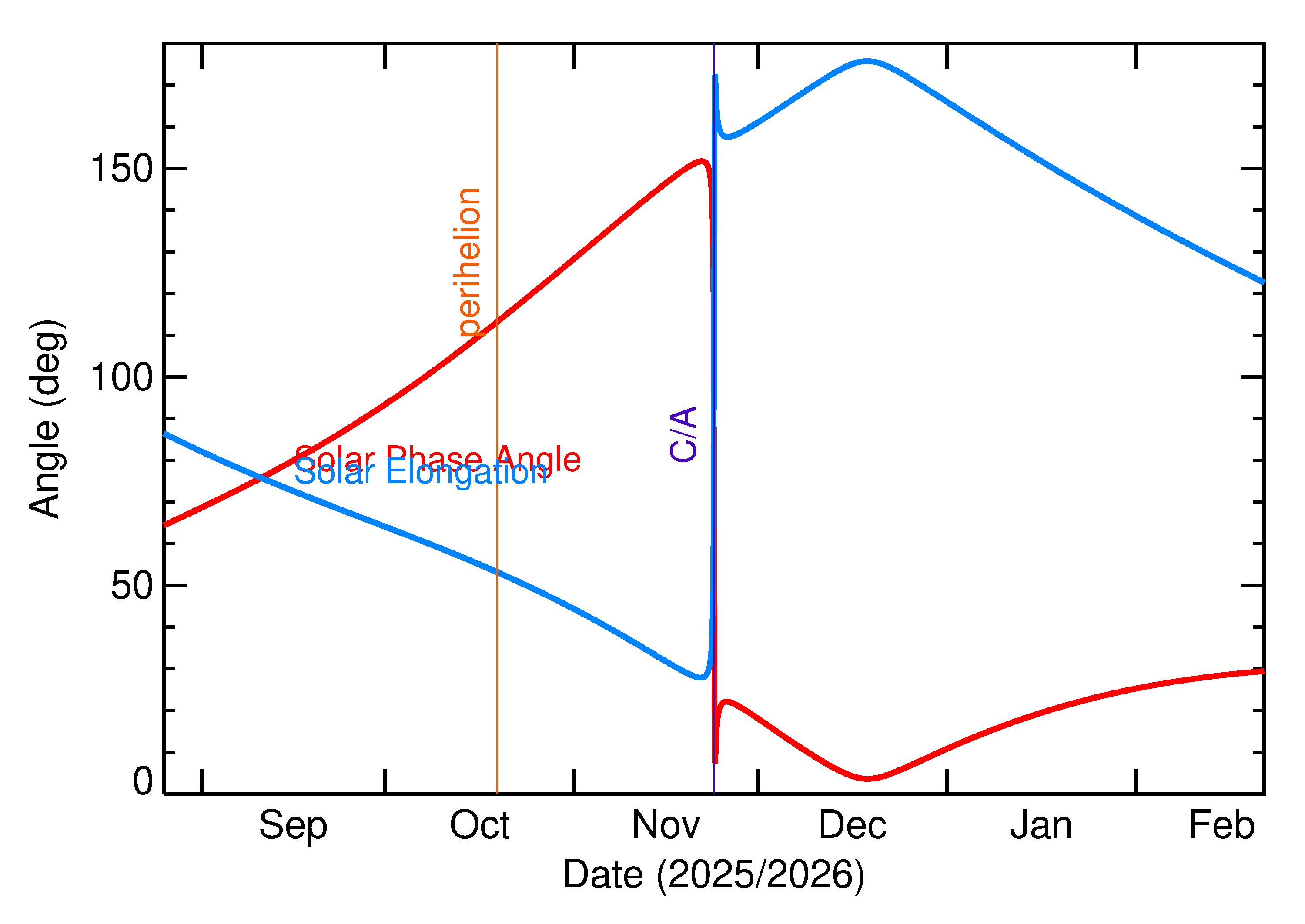 Solar Elongation and Solar Phase Angle of 2025 WR1 in the months around closest approach
