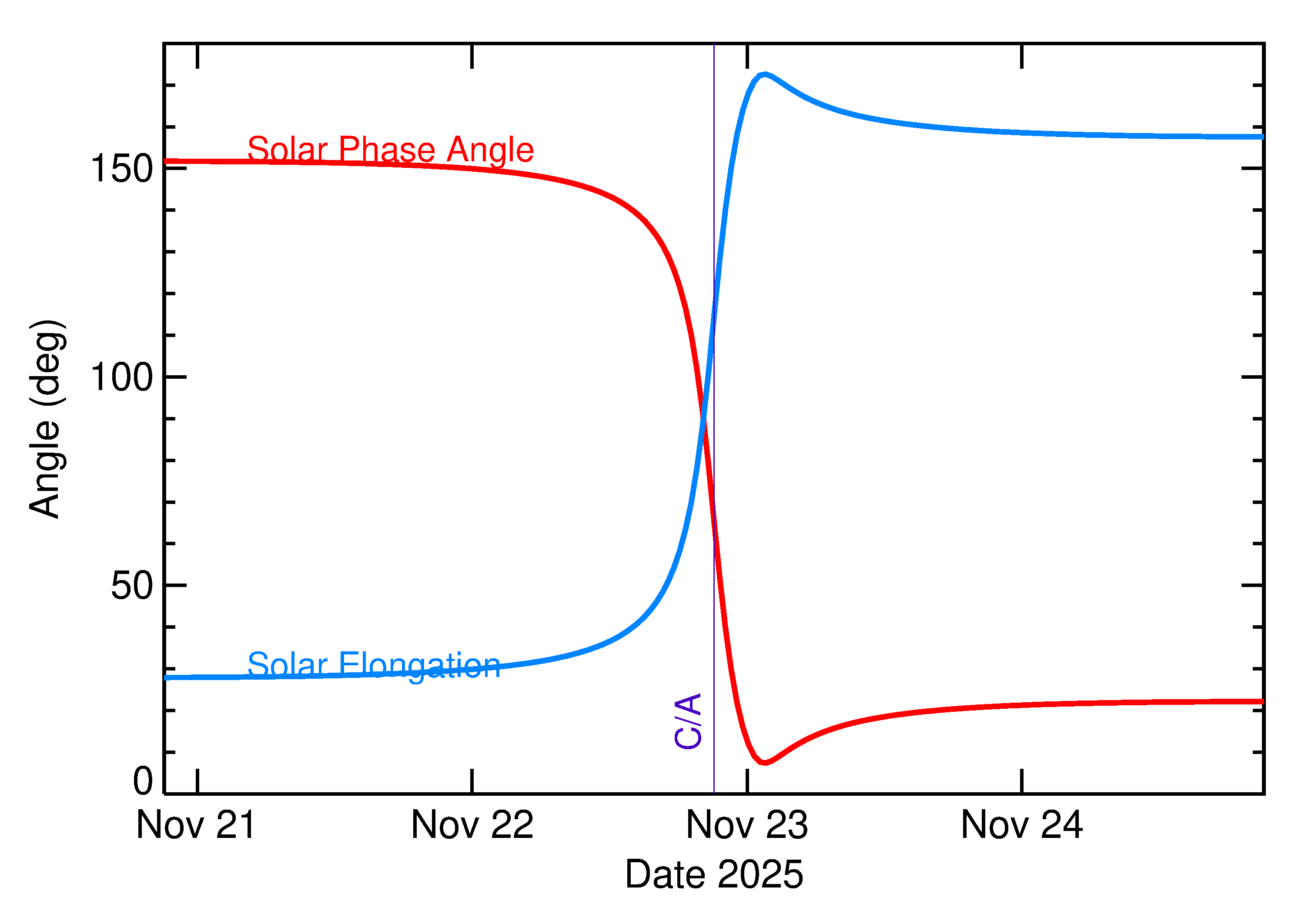 Solar Elongation and Solar Phase Angle of 2025 WR1 in the days around closest approach