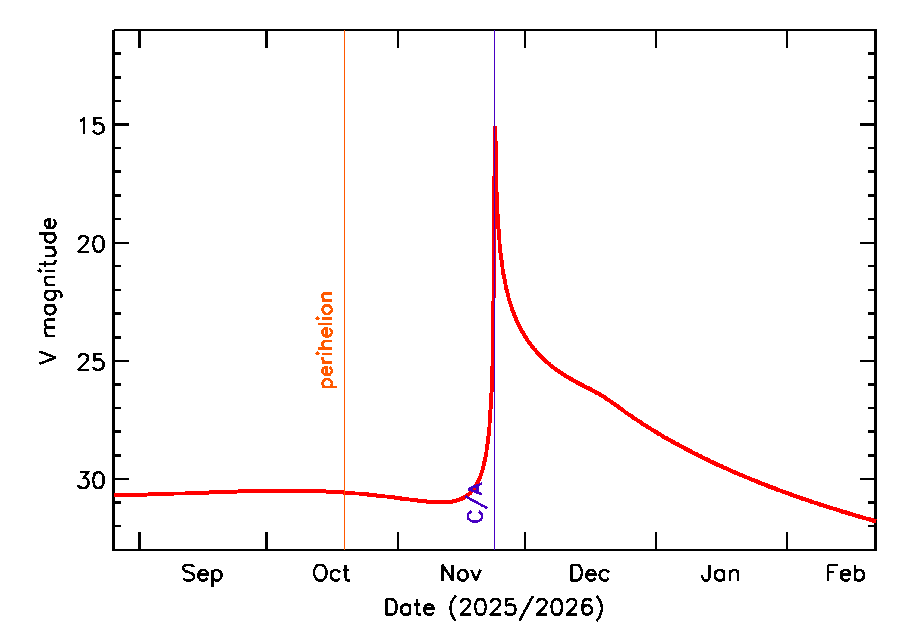 Predicted Brightness of 2025 WR1 in the months around closest approach