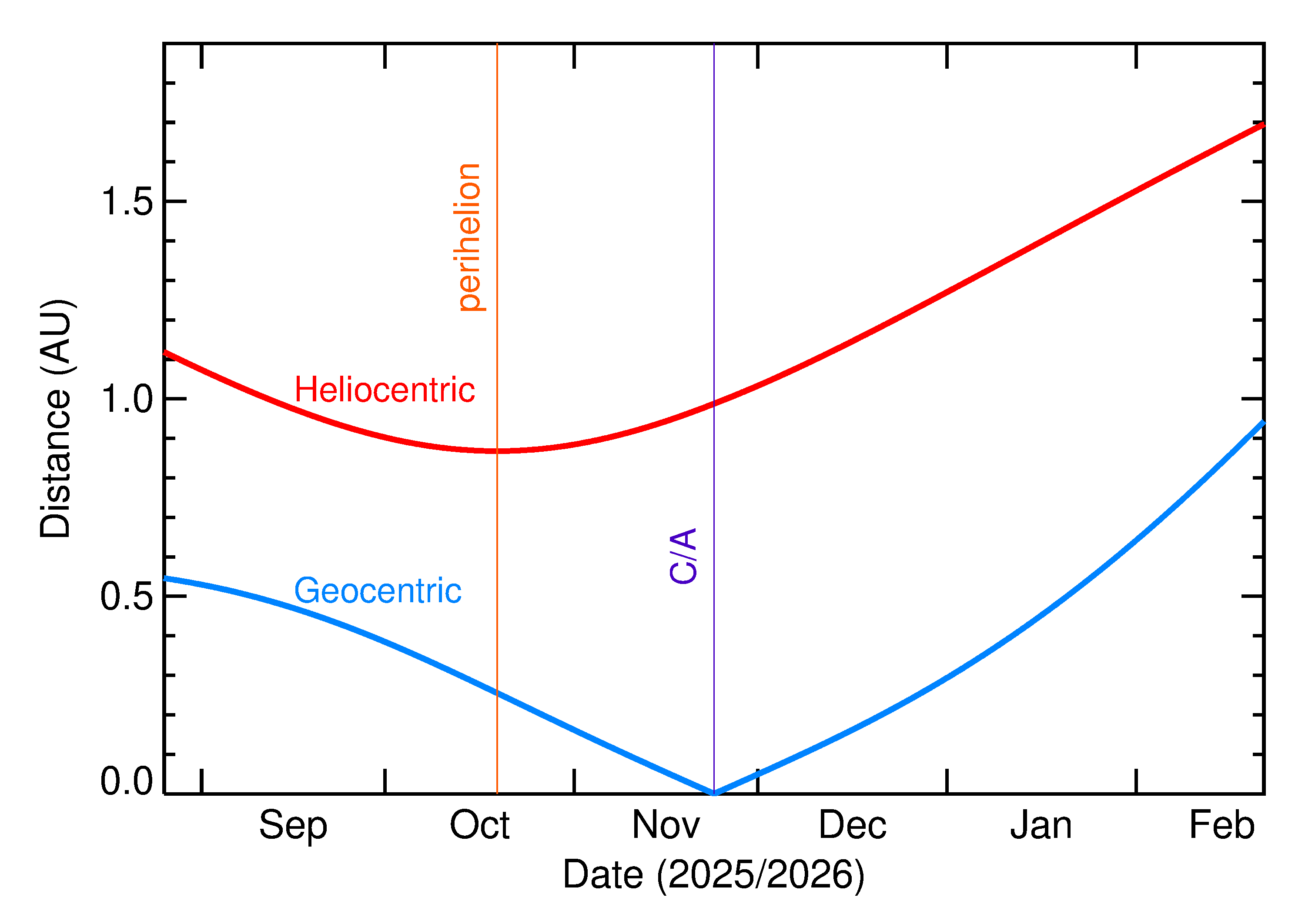 Heliocentric and Geocentric Distances of 2025 WR1 in the months around closest approach