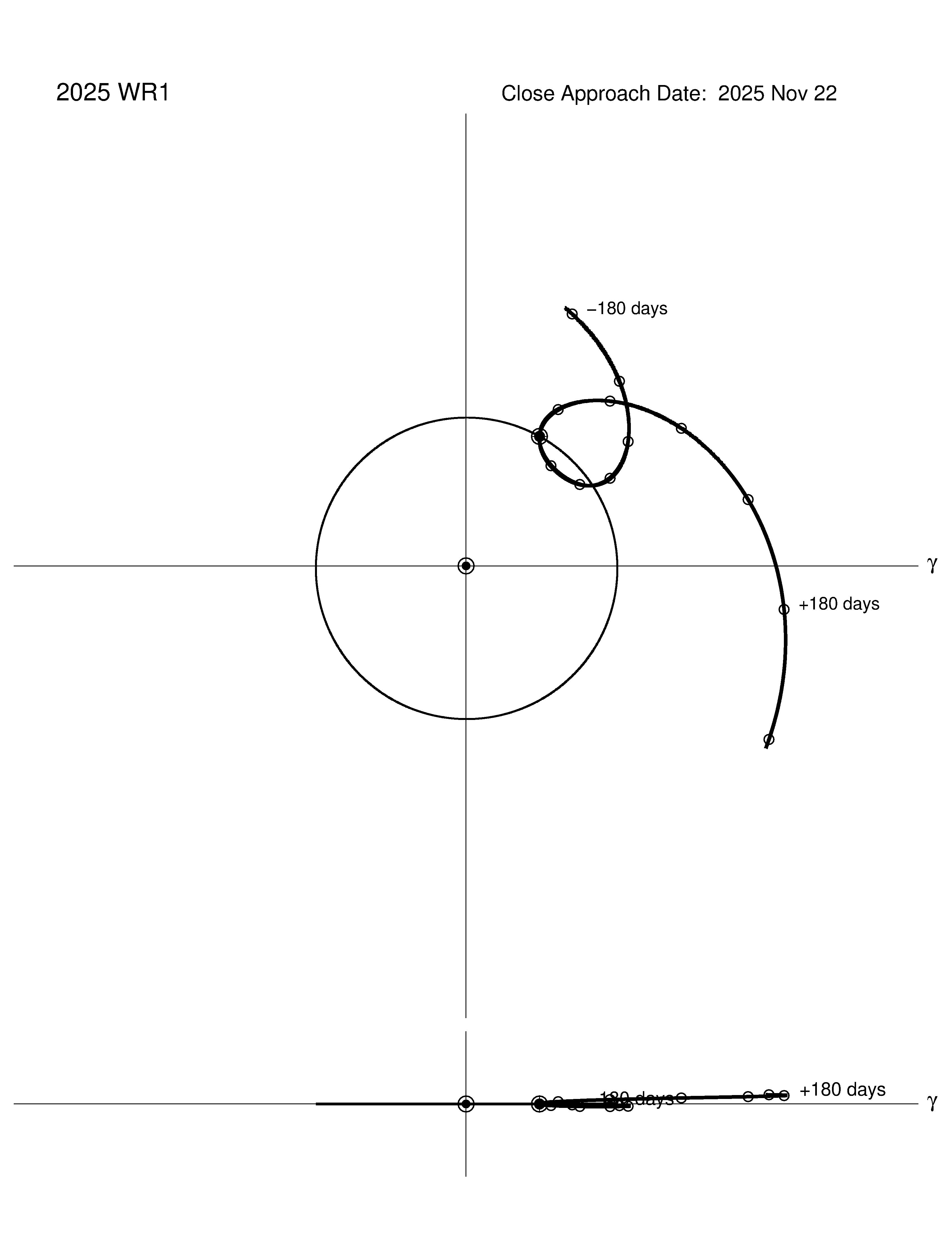 co-rotating orbit plot