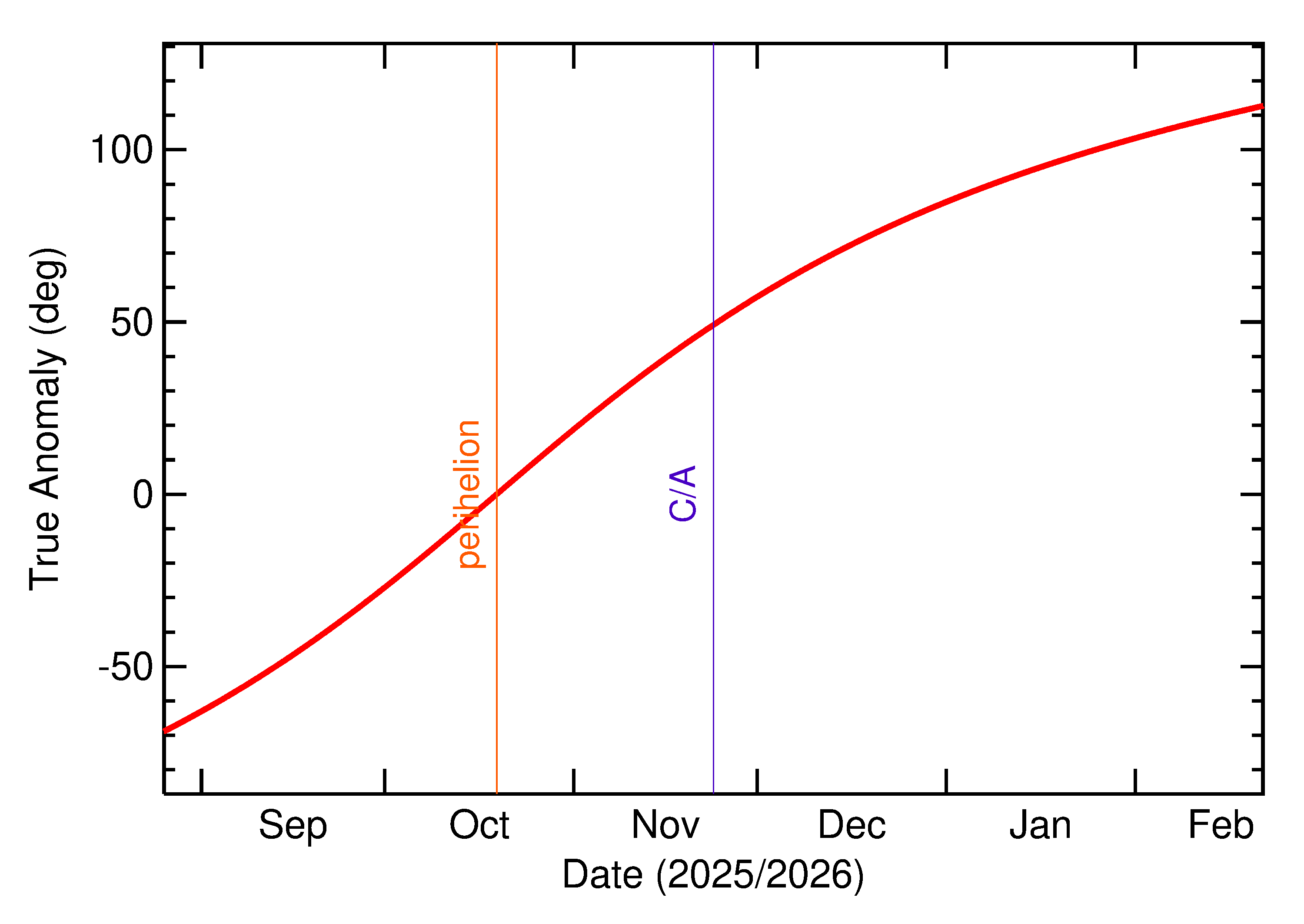 Orbital true anomaly of 2025 WR1 in the months around closest approach