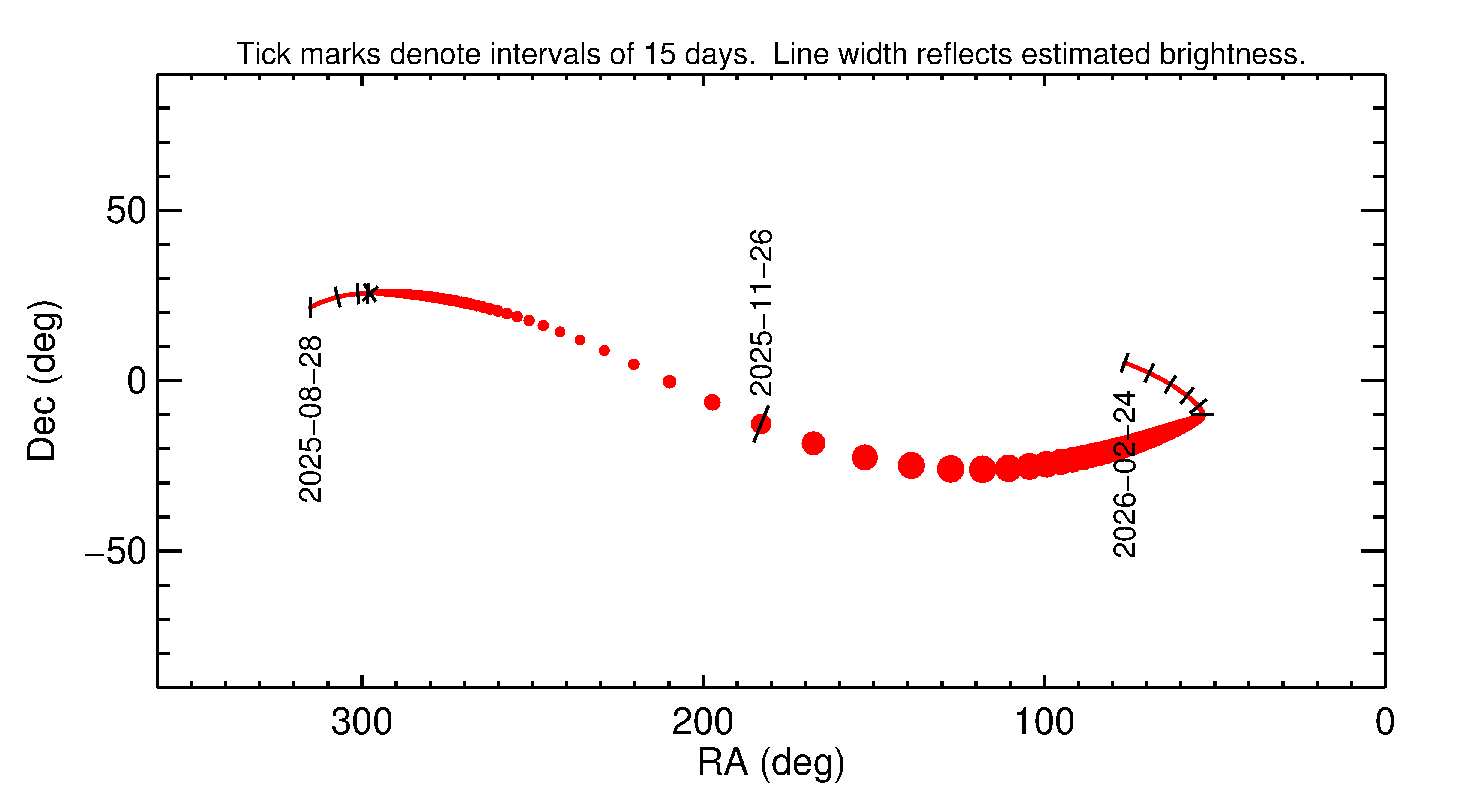 Right ascension and declination of 2025 WR7 in the months around closest approach