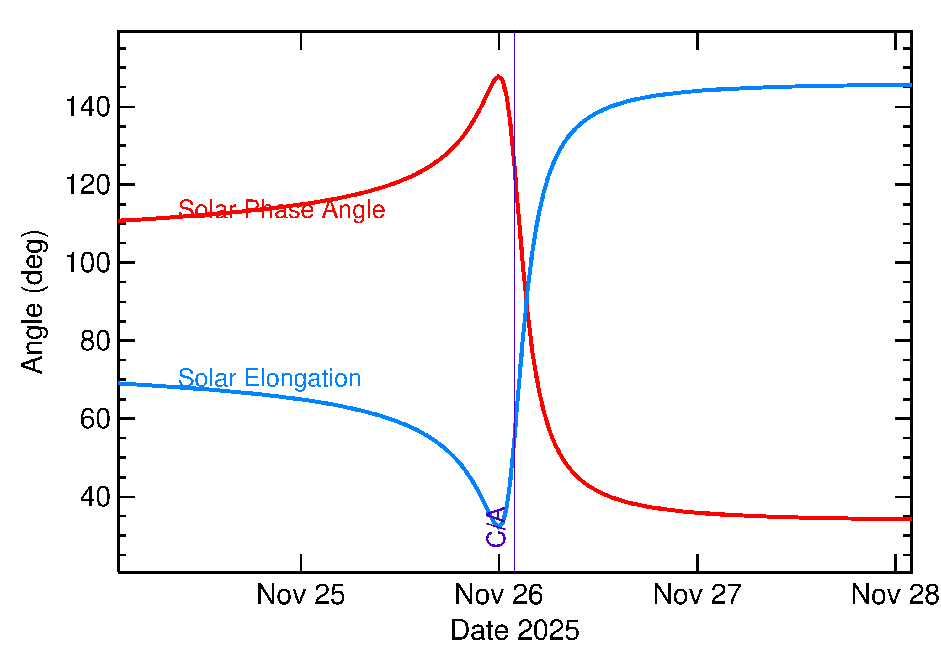 Solar Elongation and Solar Phase Angle of 2025 WR7 in the days around closest approach