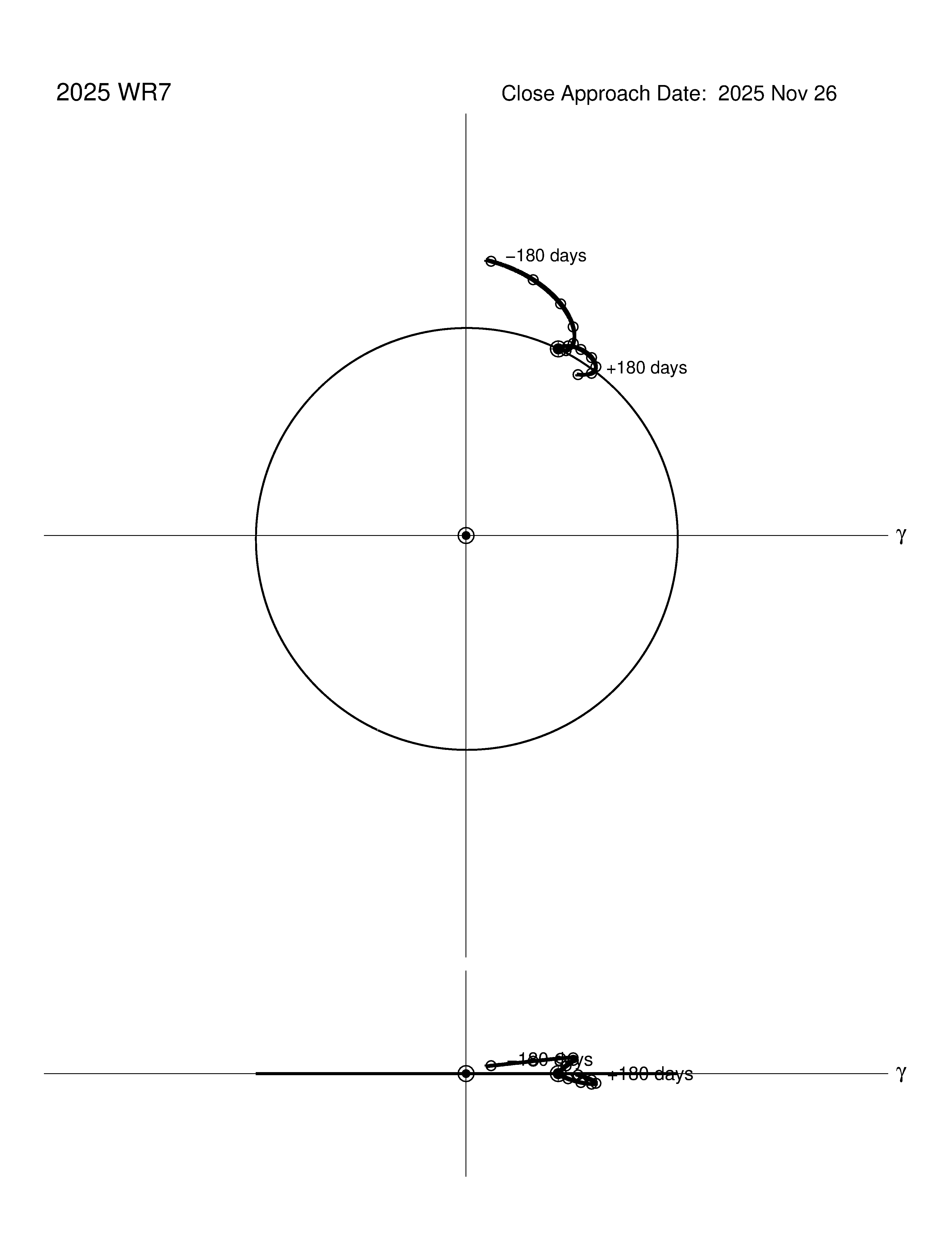 co-rotating orbit plot