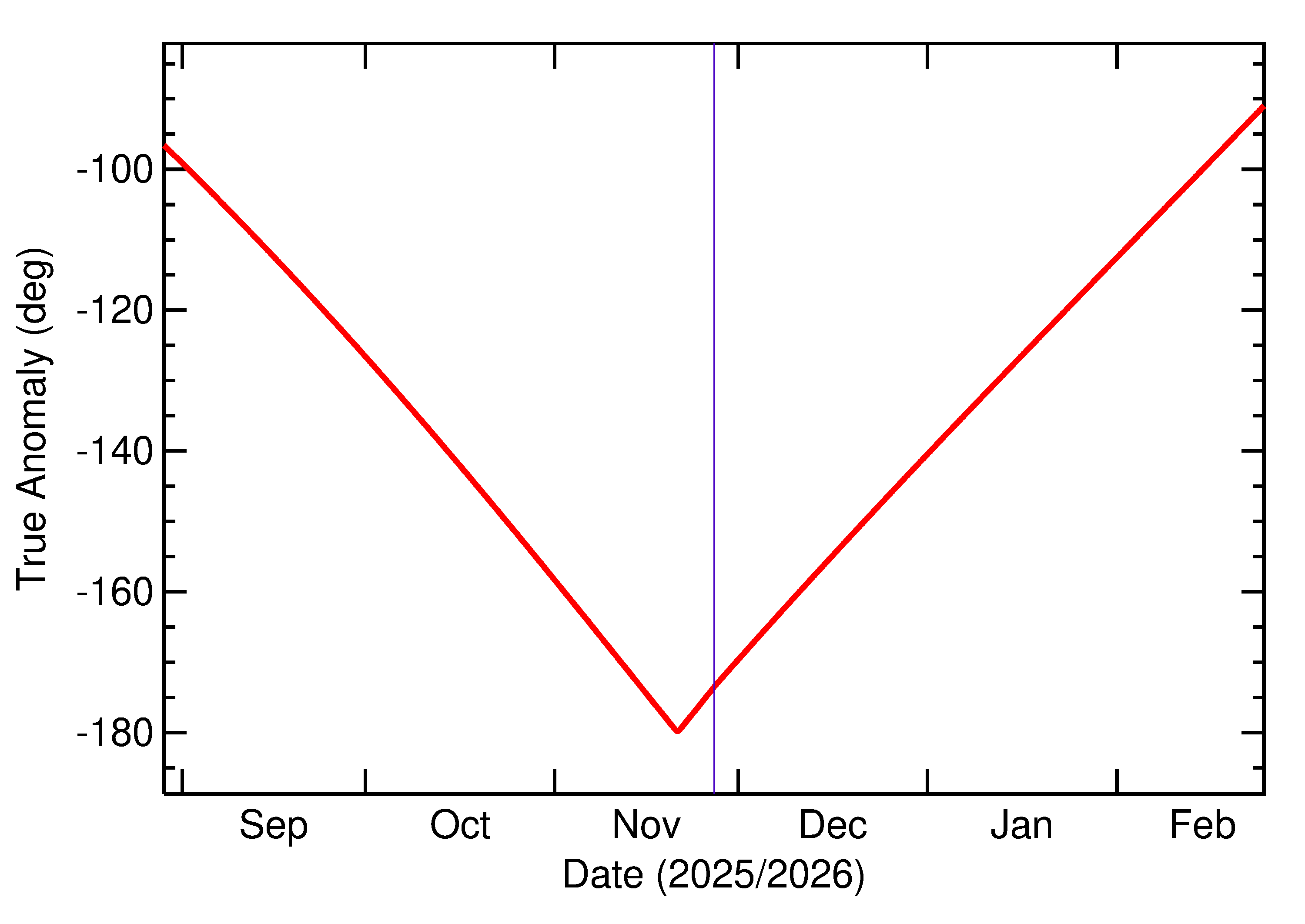 Orbital true anomaly of 2025 WR7 in the months around closest approach