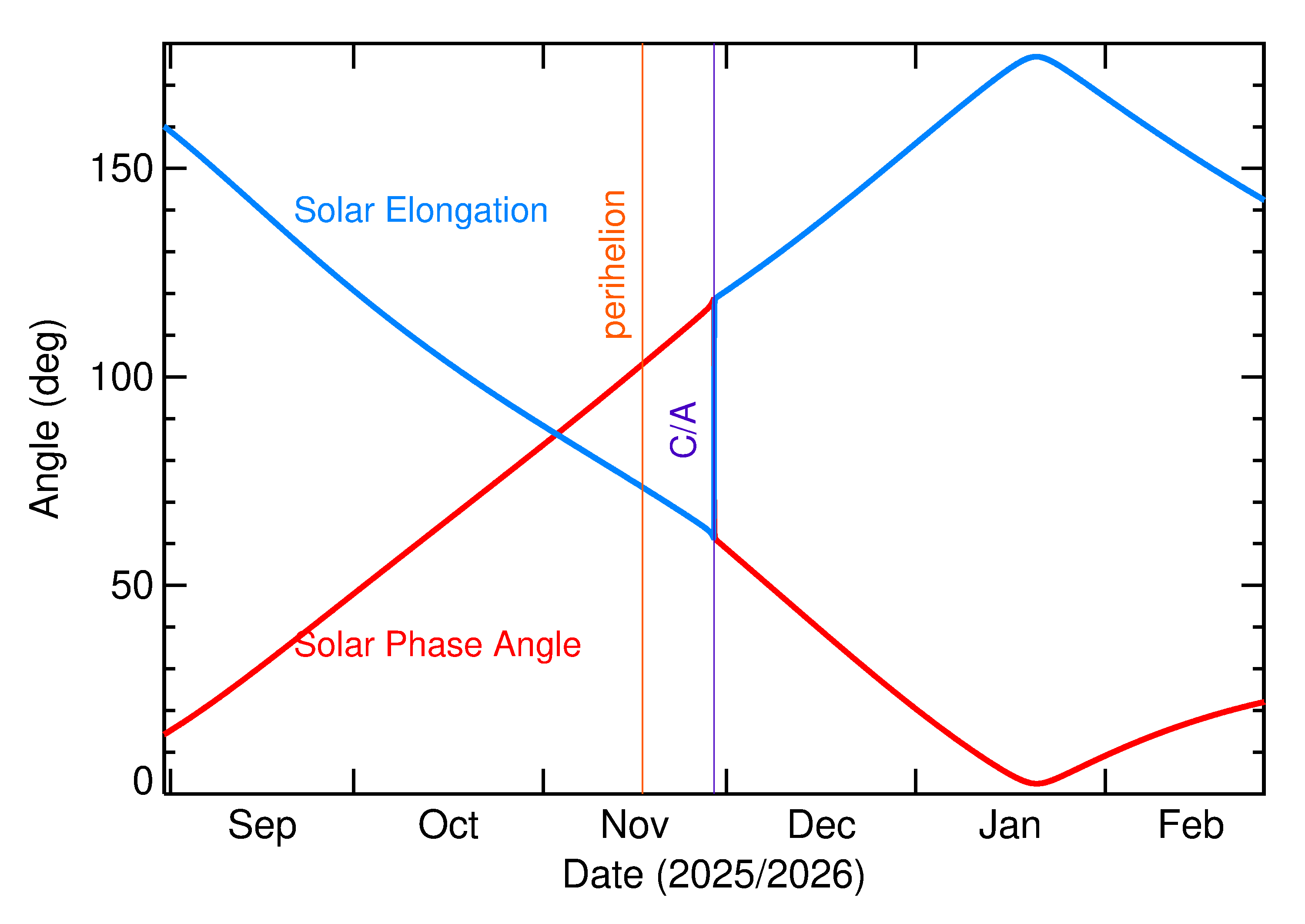 Solar Elongation and Solar Phase Angle of 2025 WV13 in the months around closest approach