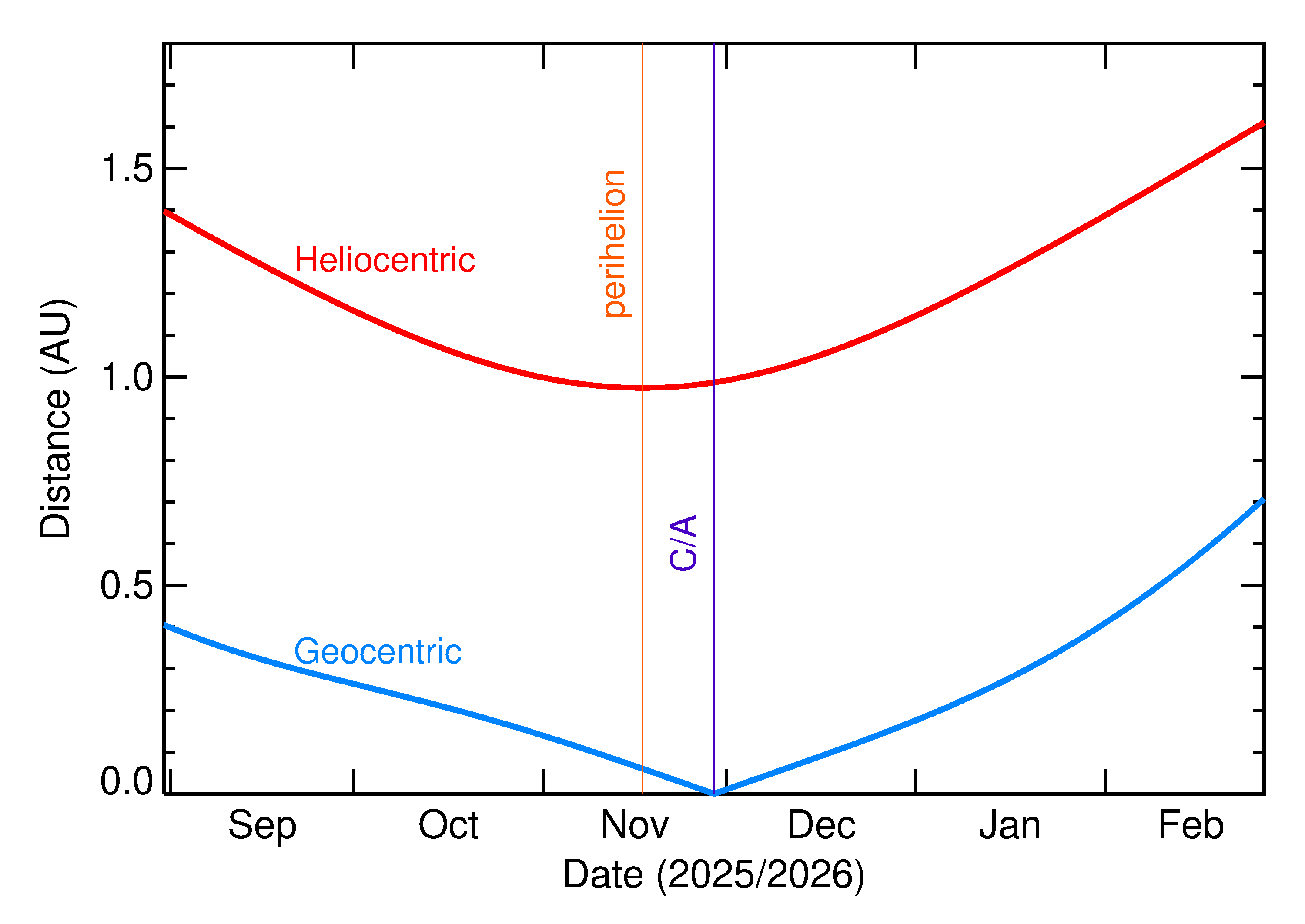 Heliocentric and Geocentric Distances of 2025 WV13 in the months around closest approach