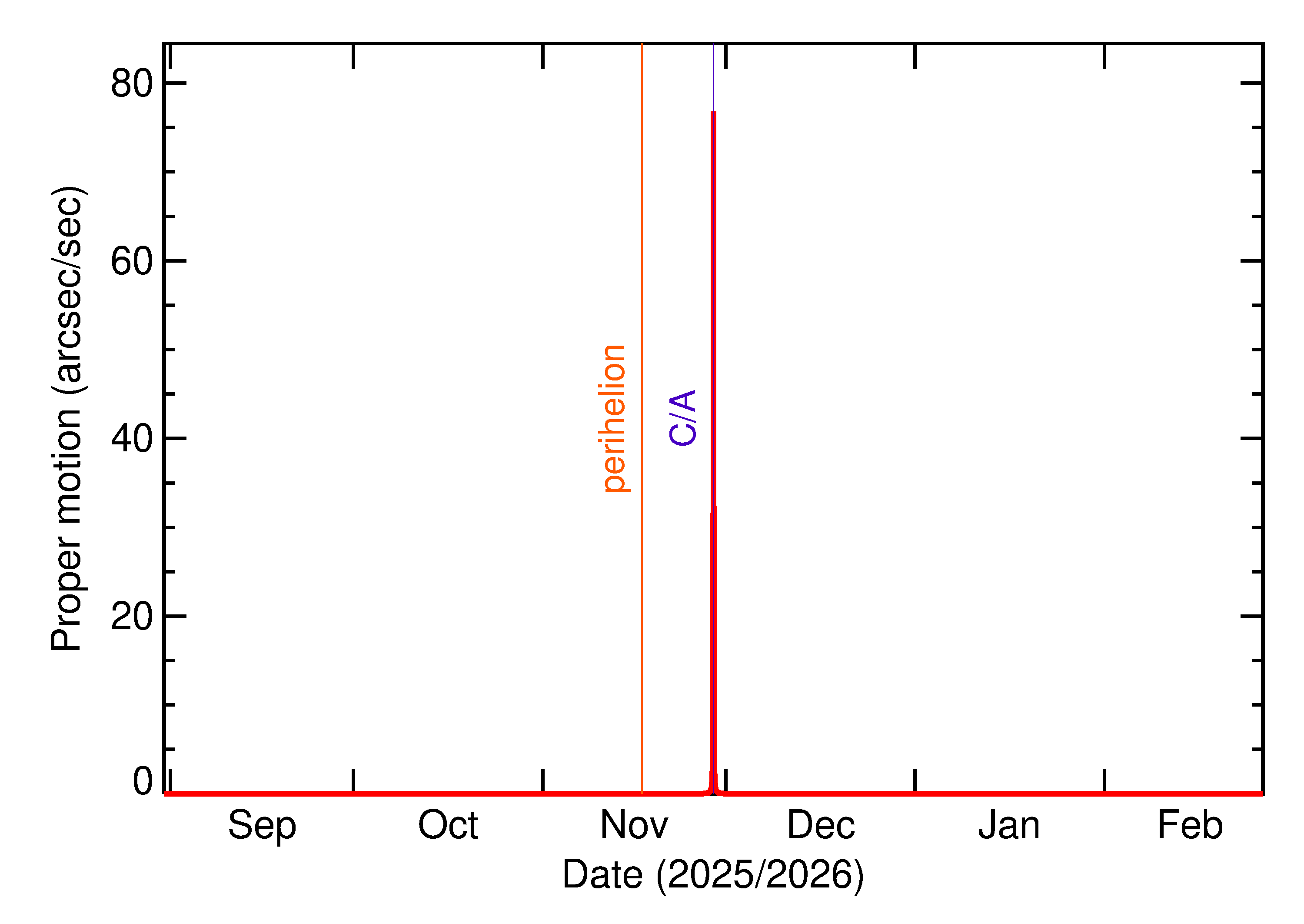 Proper motion rate of 2025 WV13 in the months around closest approach