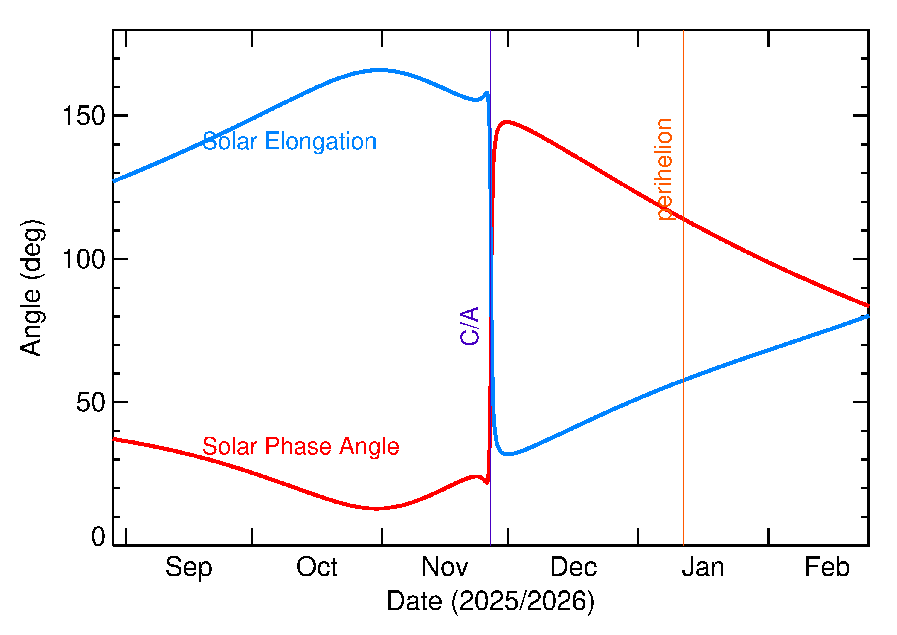 Solar Elongation and Solar Phase Angle of 2025 WW3 in the months around closest approach