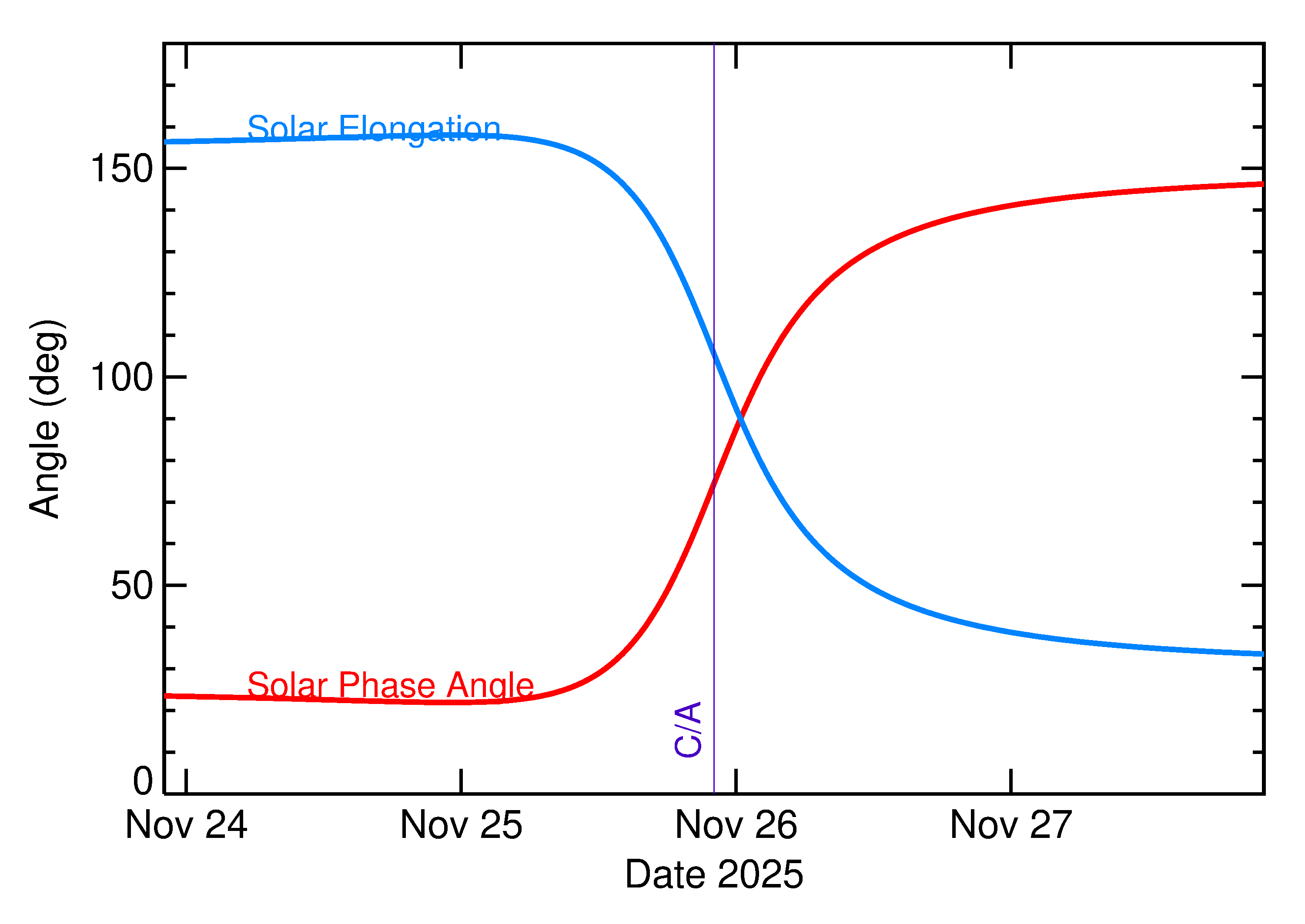 Solar Elongation and Solar Phase Angle of 2025 WW3 in the days around closest approach
